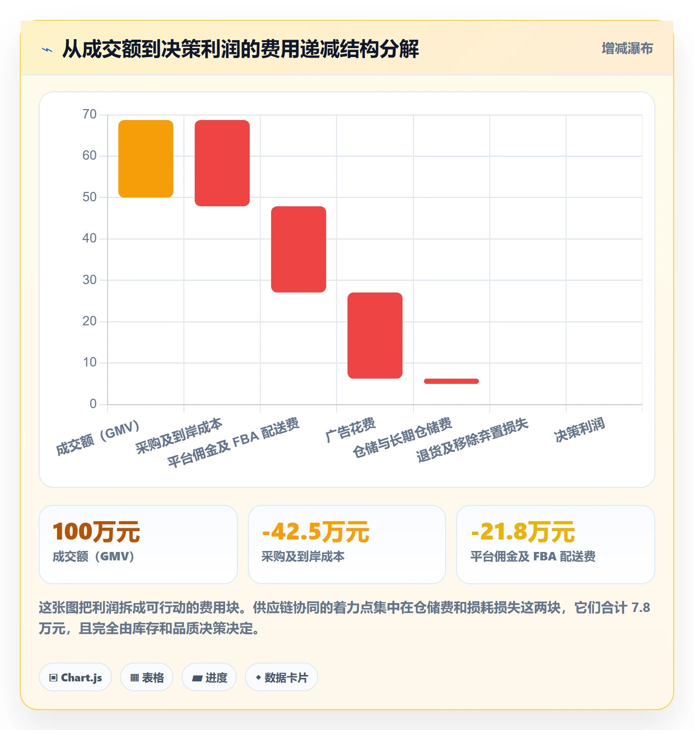 亚马逊软件数据方法:用利润核算支撑供应链协同判断