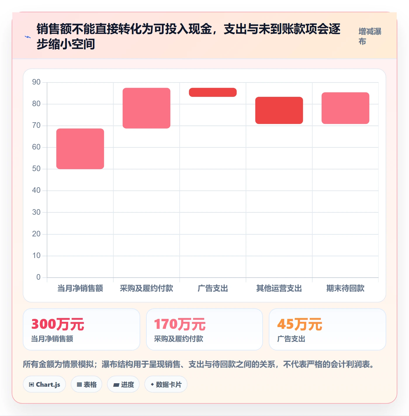 跨境电商工作指南：用回款管理解决品牌增长问题