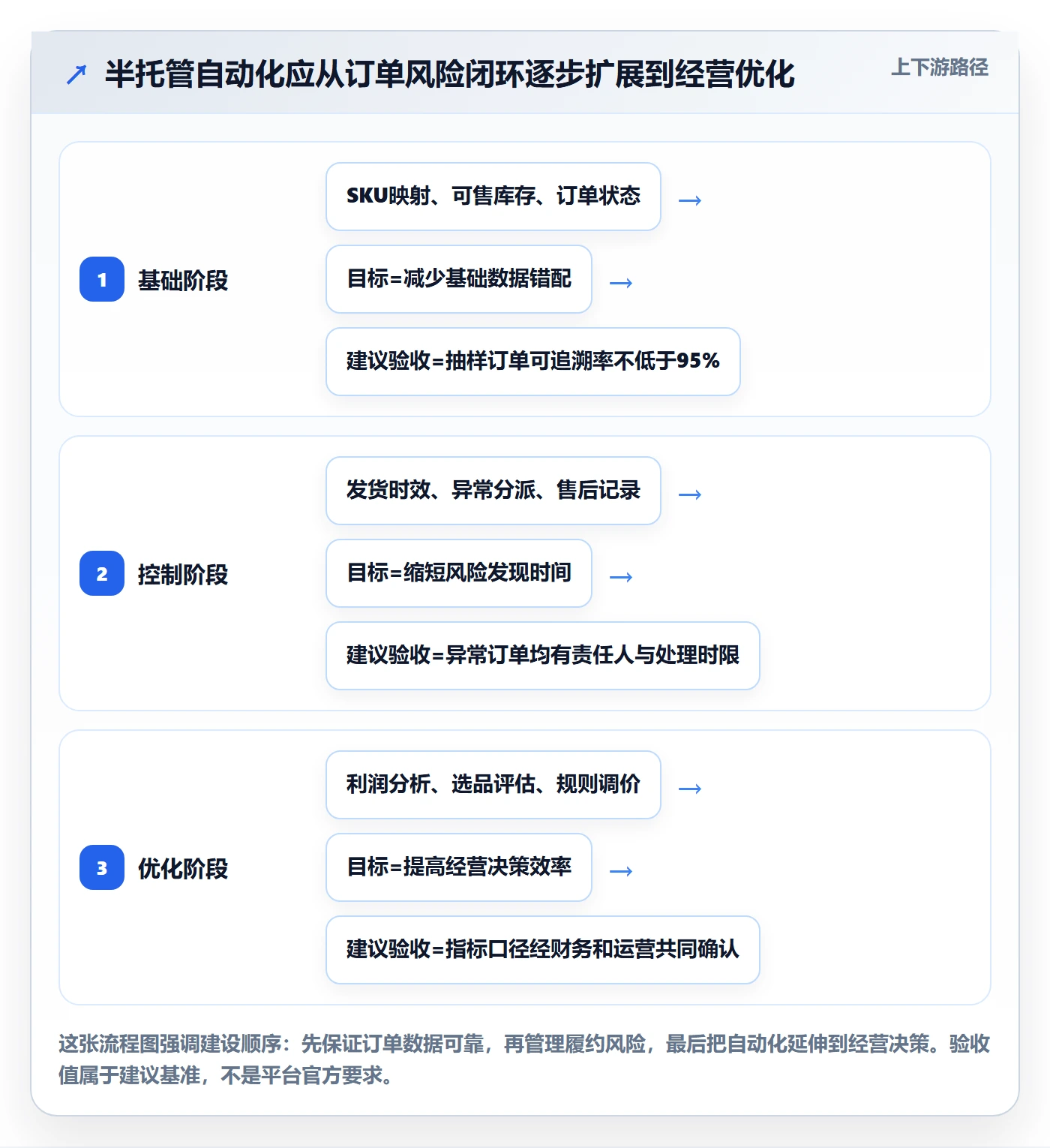 temu怎么用？半托管模式场景下的自动化方案拆解