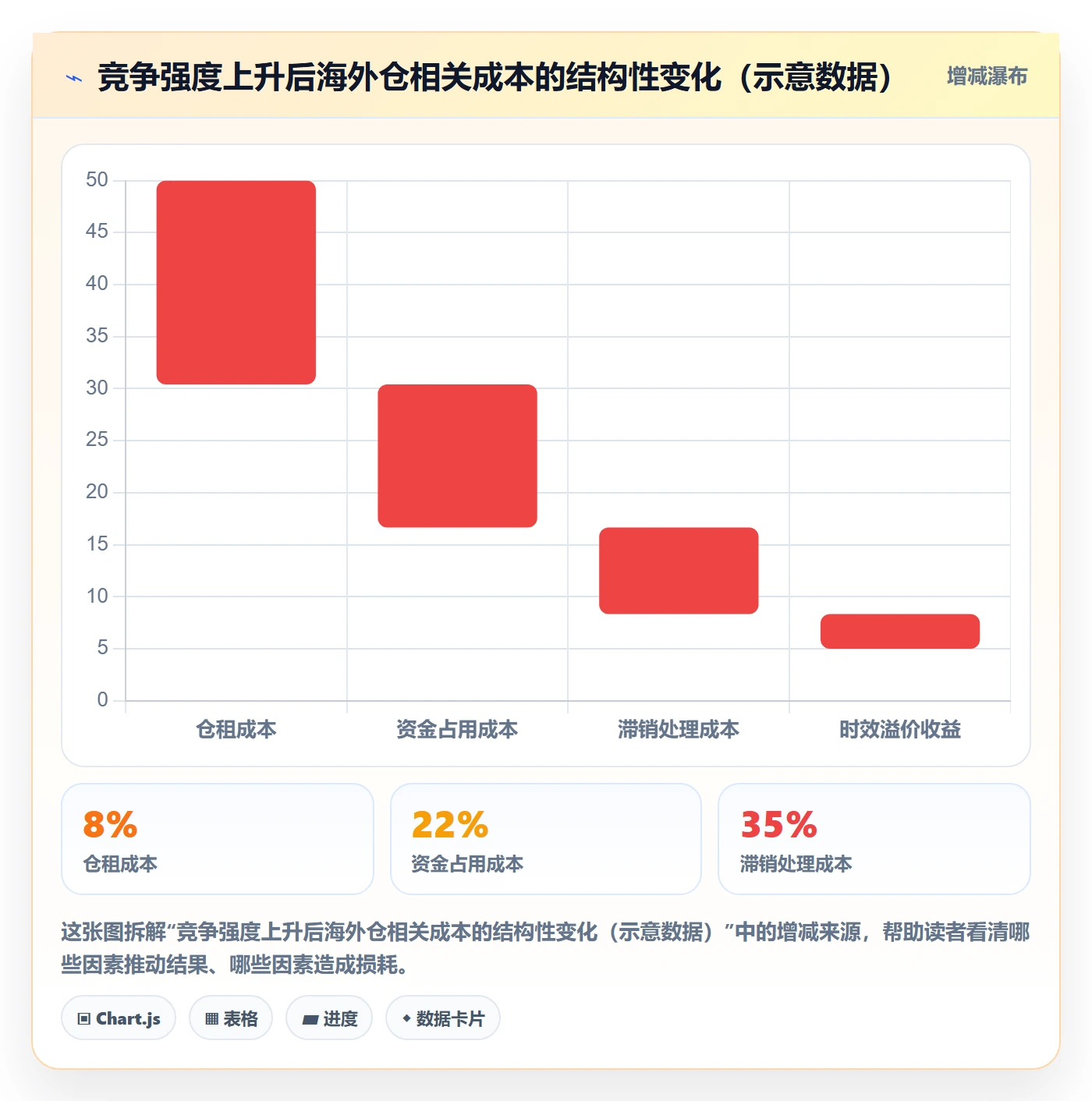 商品分析应用思路：围绕竞争强度拆解海外仓管理