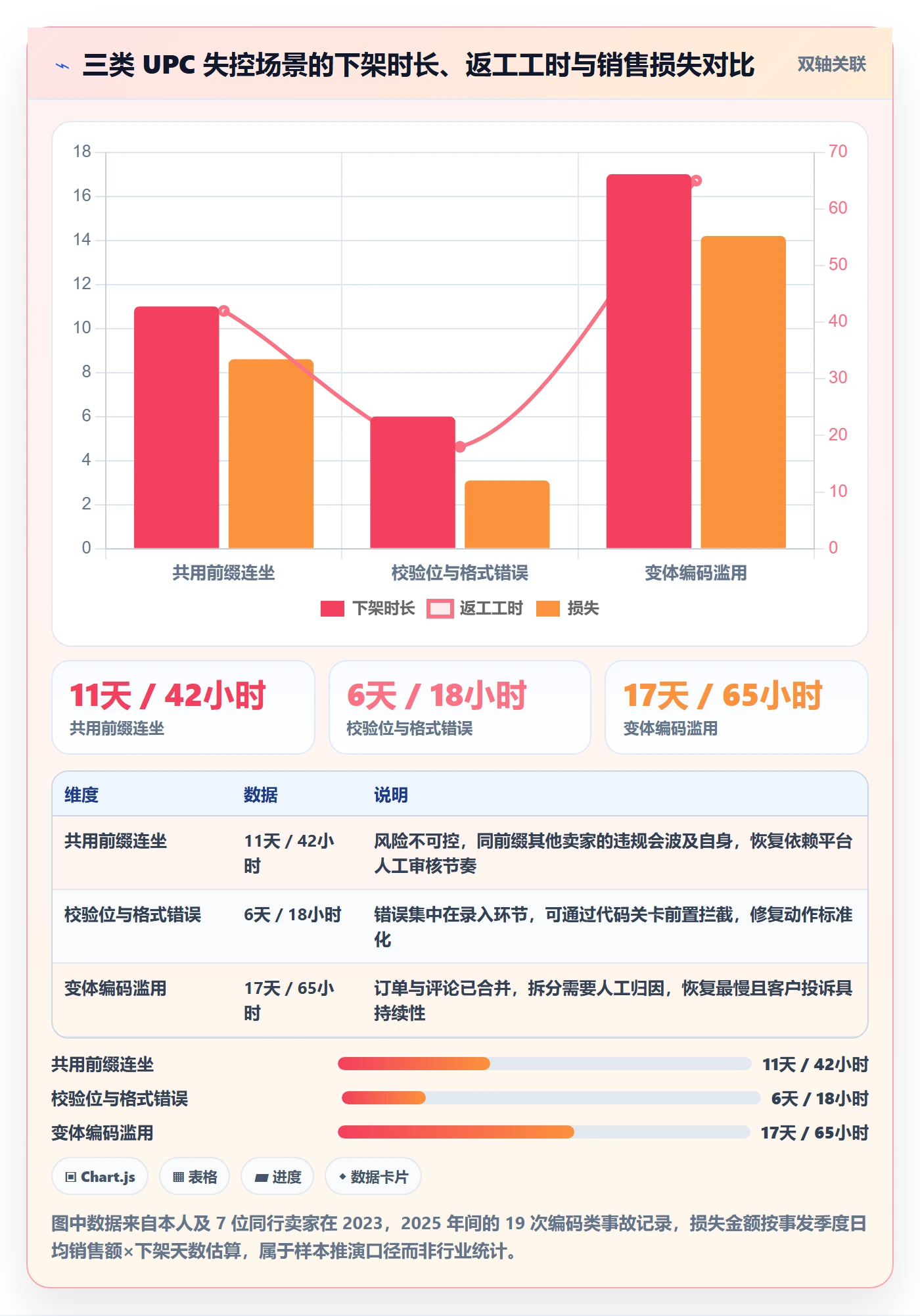 UPC码实用方法：围绕编码规范建立季度复盘