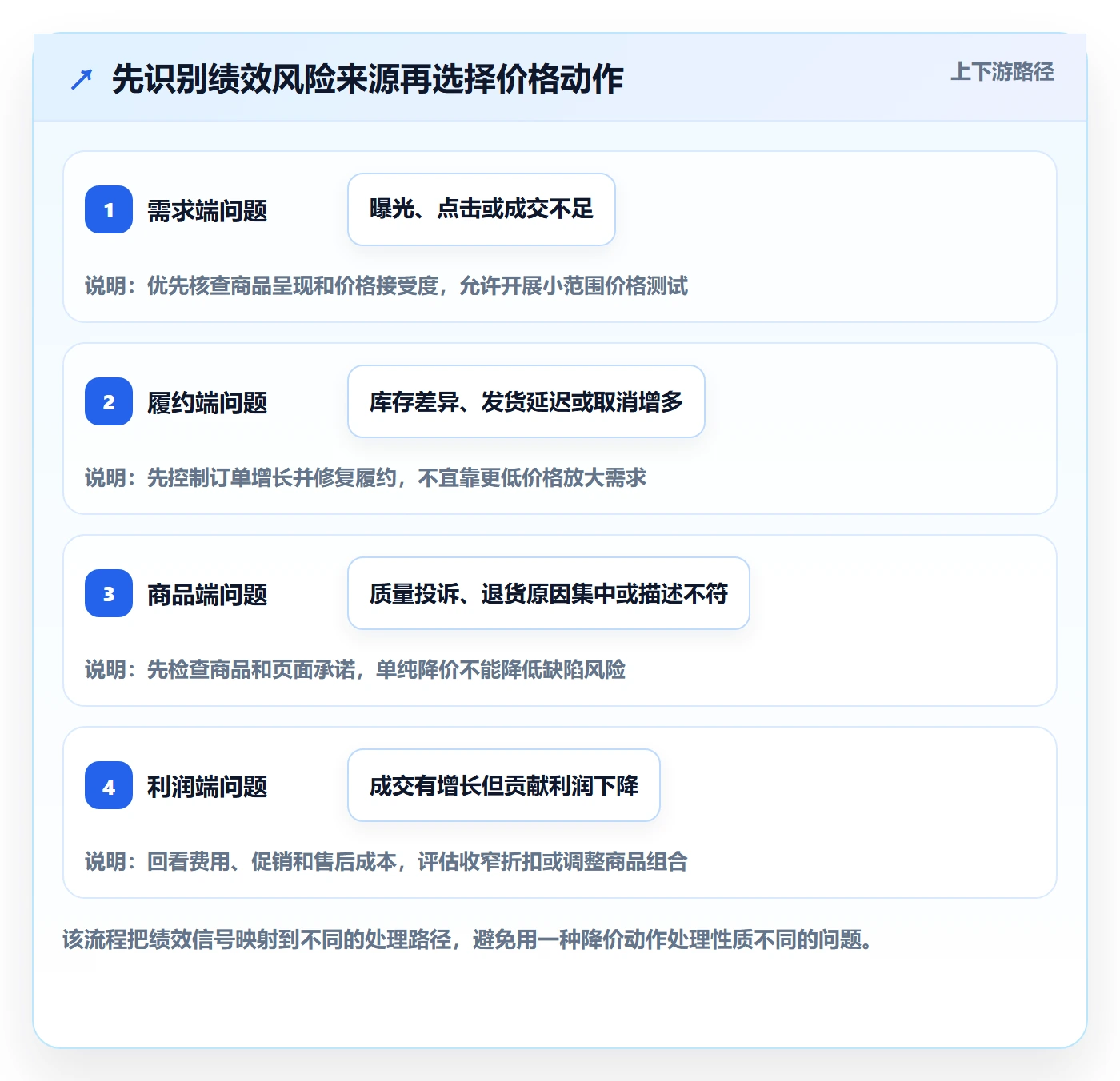 temu使用技巧：账号绩效对应的定价策略方法