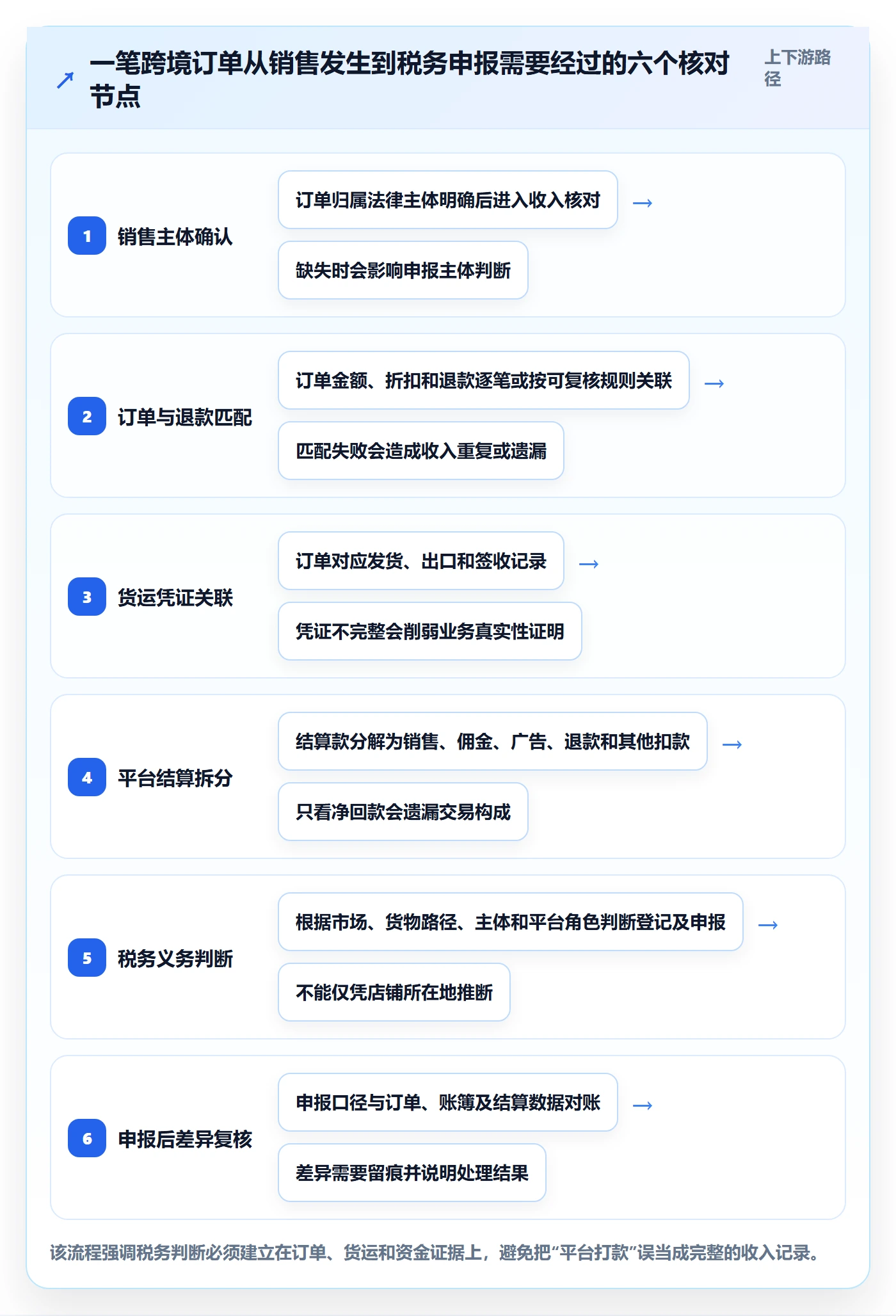 跨境电商怎么管？以税务合规为核心的旺季准备方案