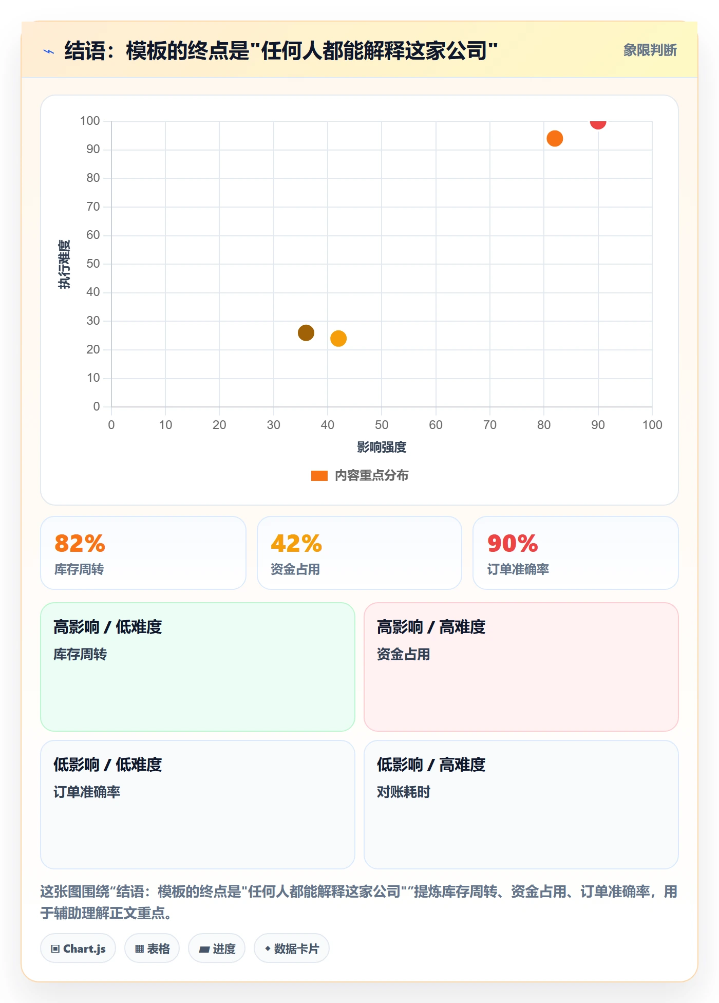 结语：模板的终点是"任何人都能解释这家公司"