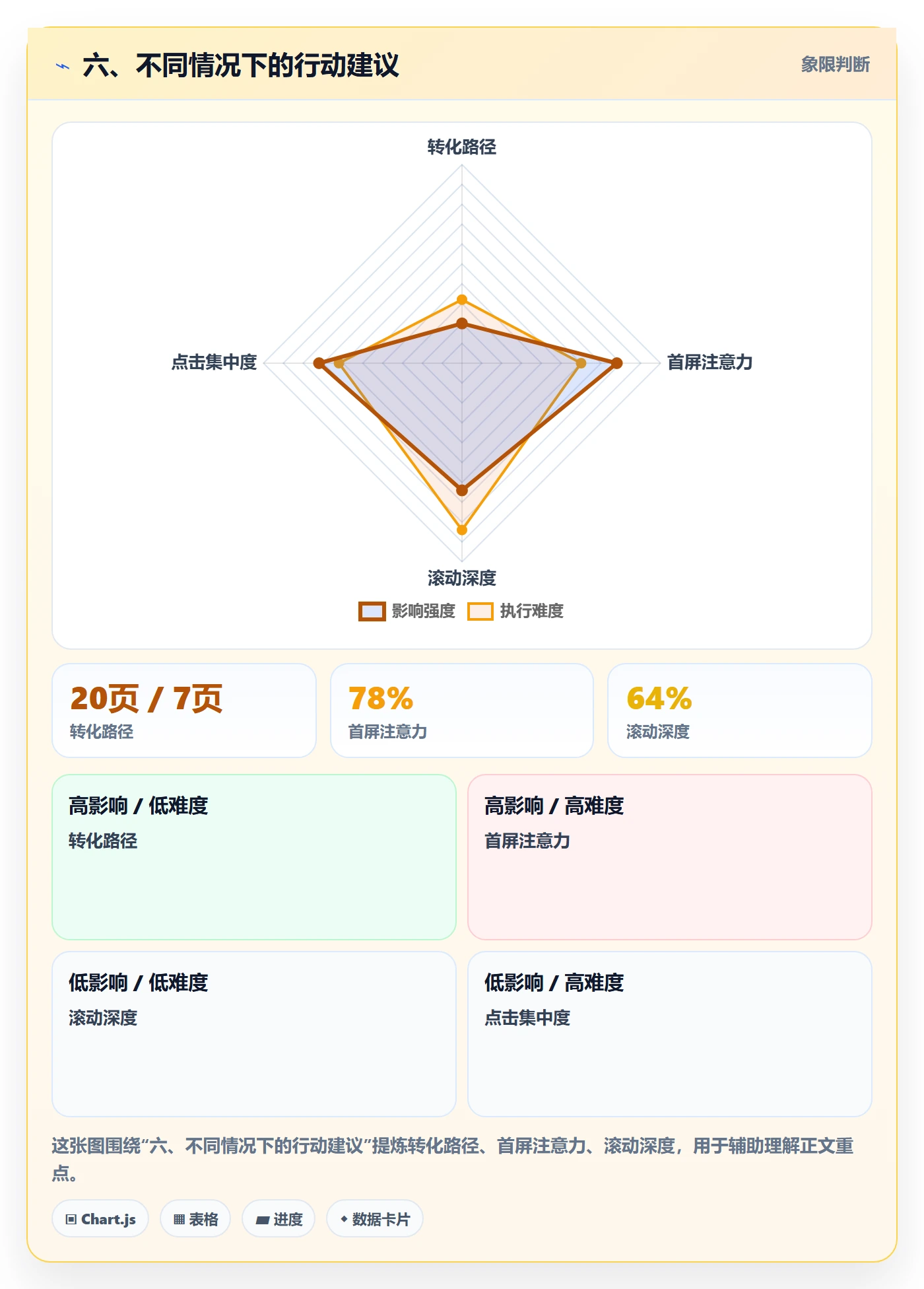六、不同情况下的行动建议