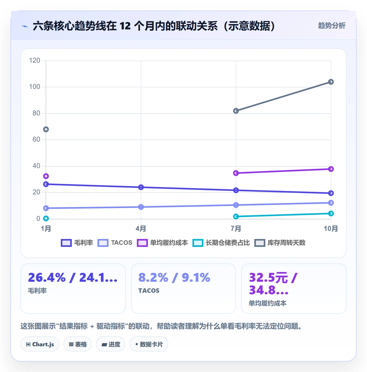 亚马逊软件管理模板：围绕利润核算开展趋势观察