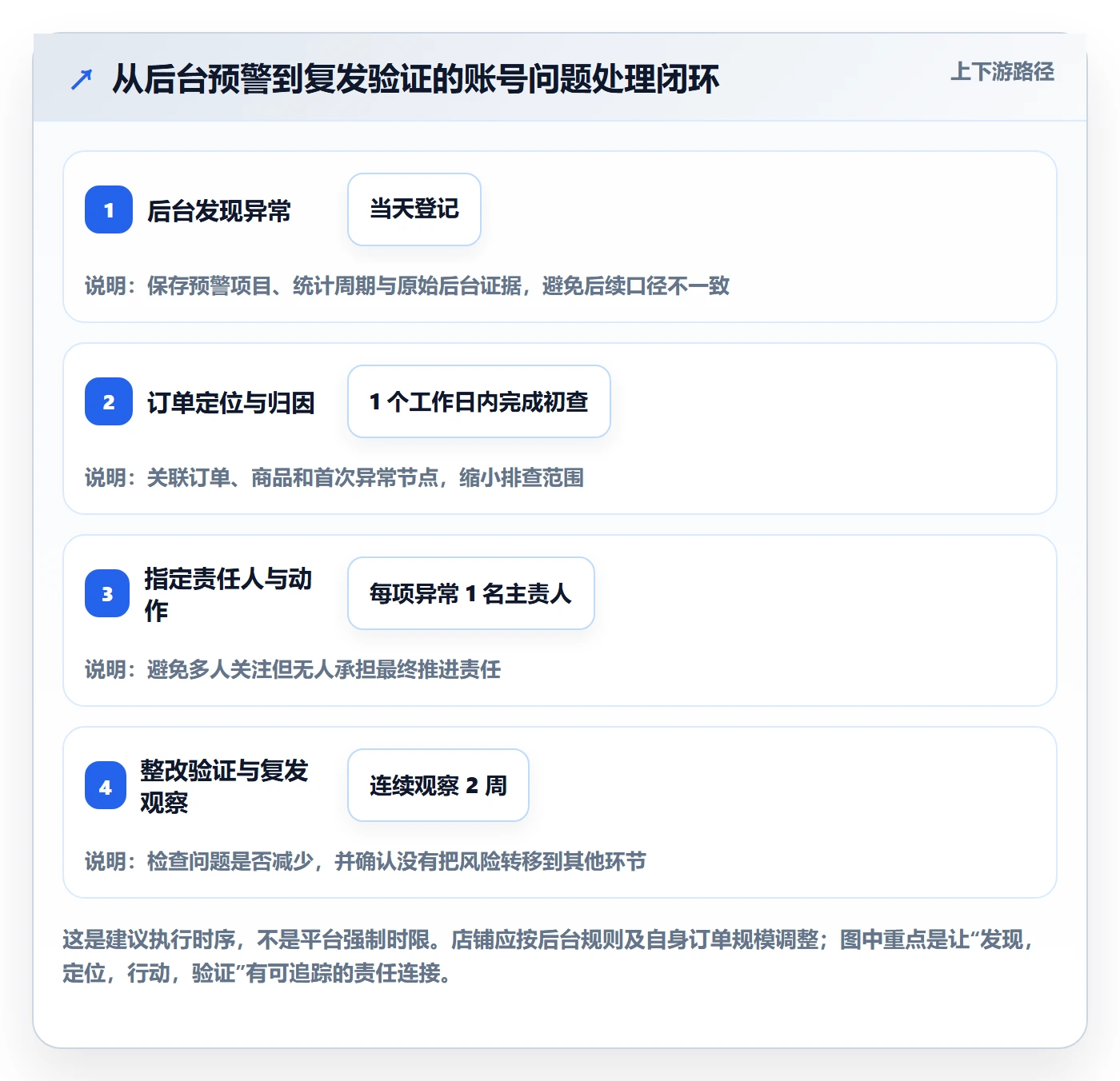 temu优化清单:账号绩效与客户服务的关键动作
