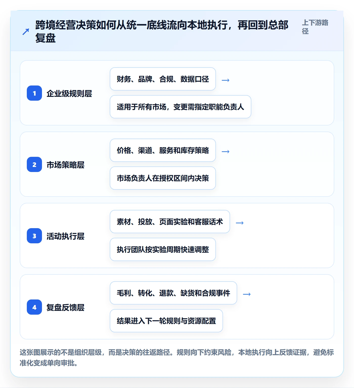 跨境电商规划方法：本地化运营与标准化管理如何衔接