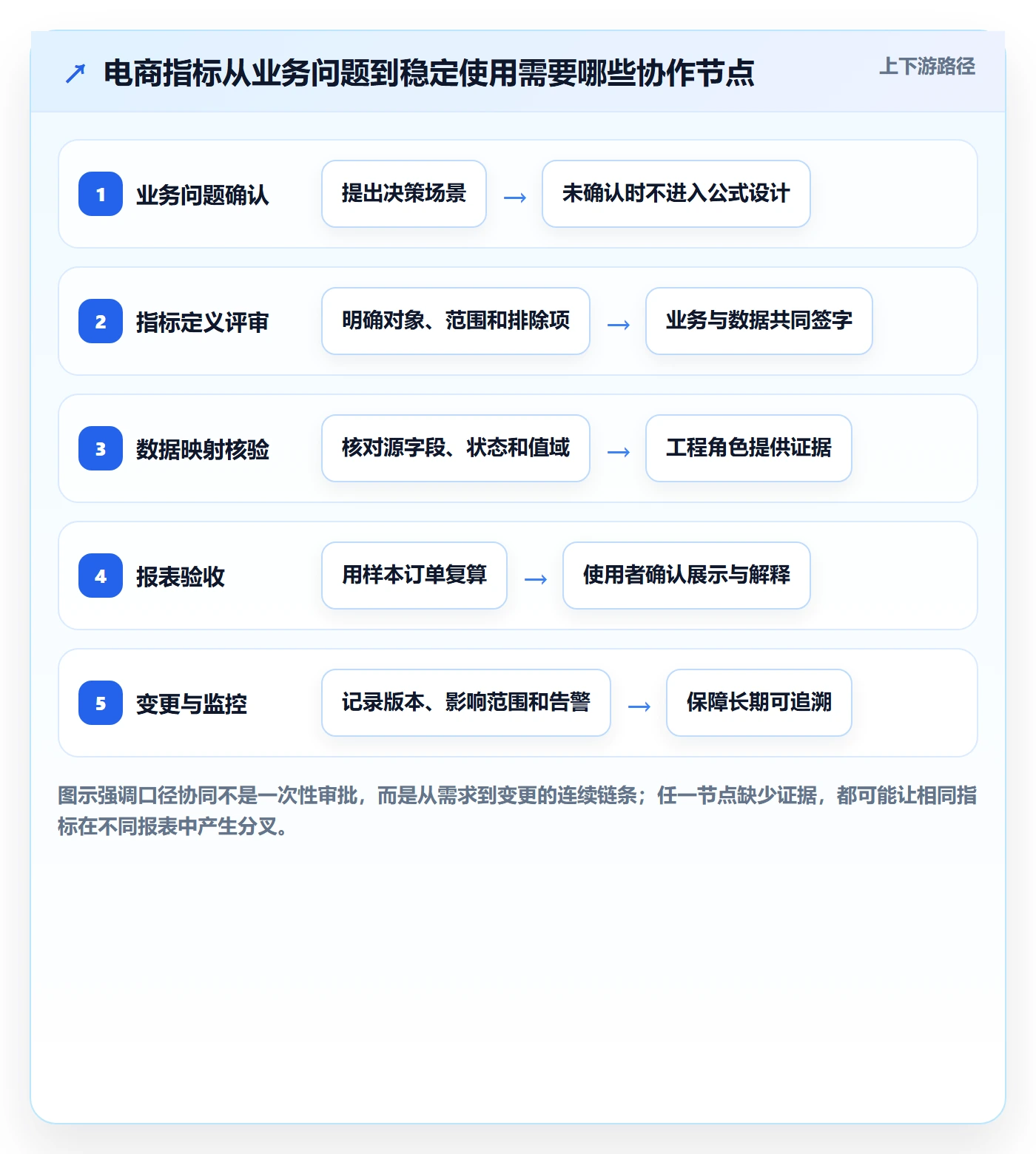 电商数据查询网站执行标准：数据口径环节如何体现团队协同