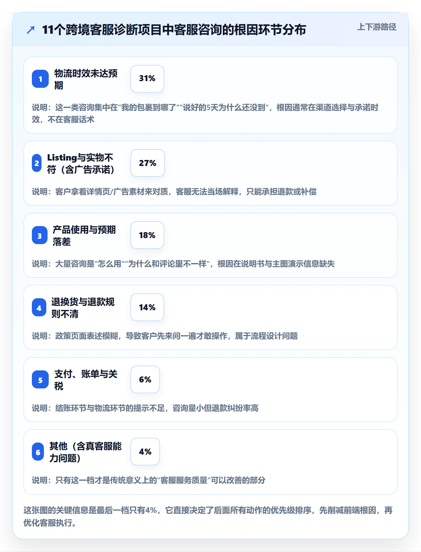 跨境电商运营问题诊断：客户服务如何用问题清单改进