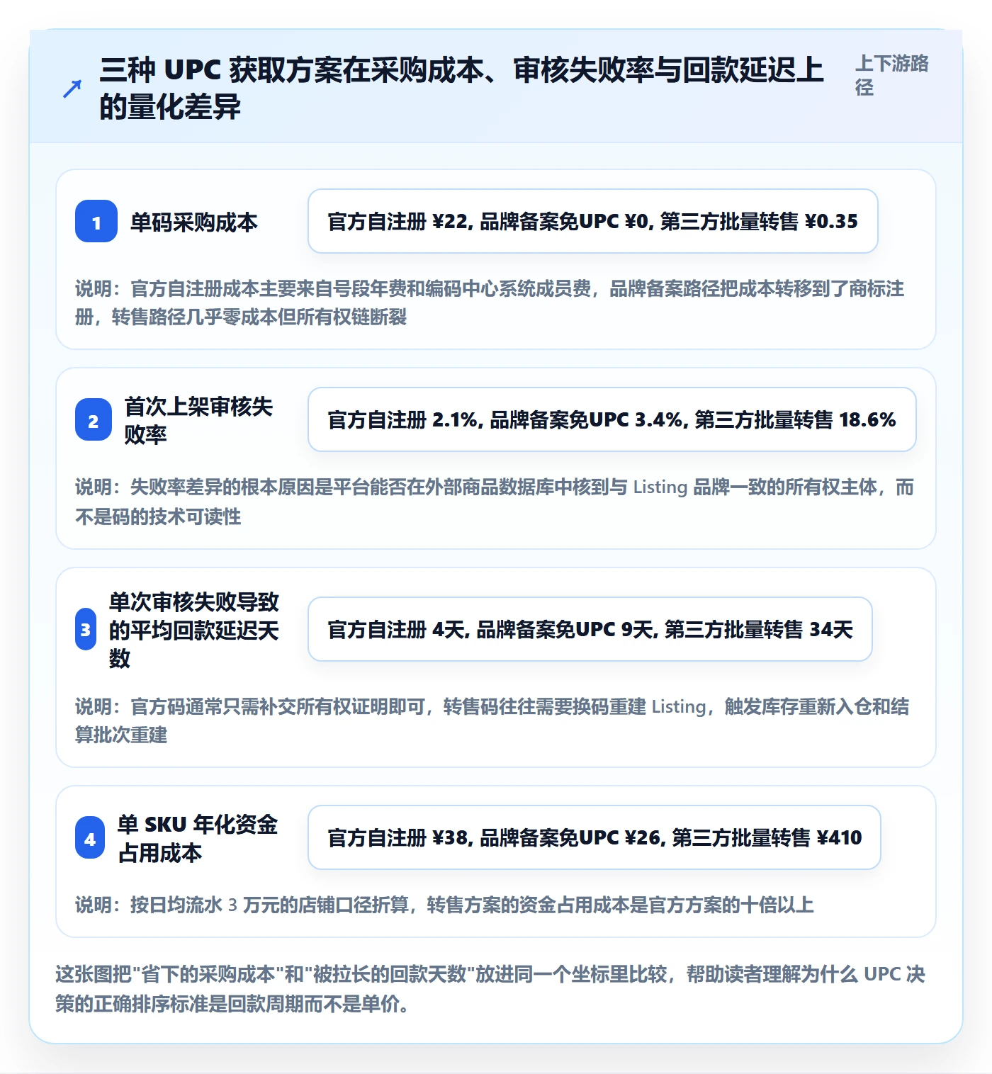 UPC码决策指南：用回款管理判断平台审核方案