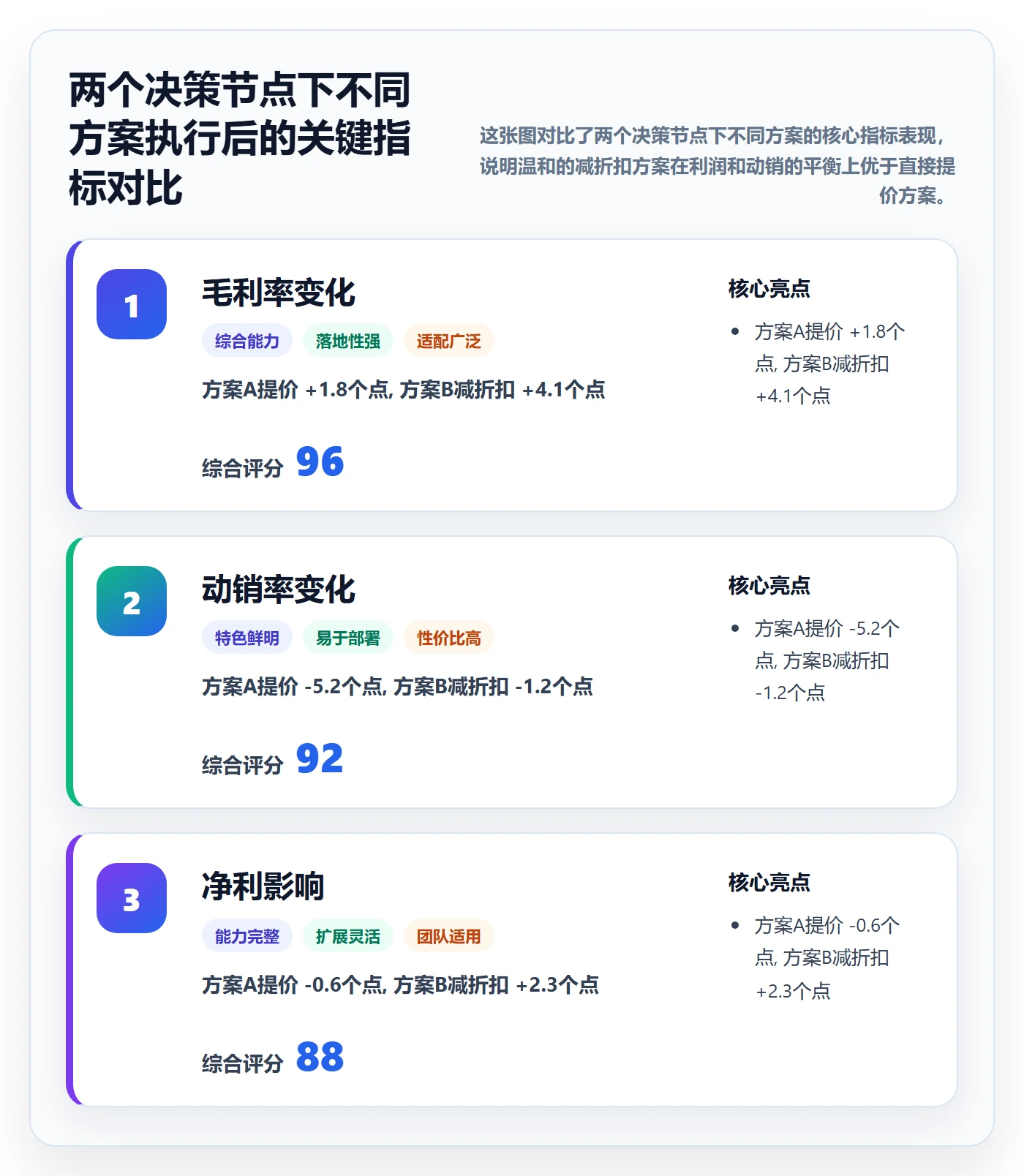 商品分析改造重点：从利润空间推进案例拆解