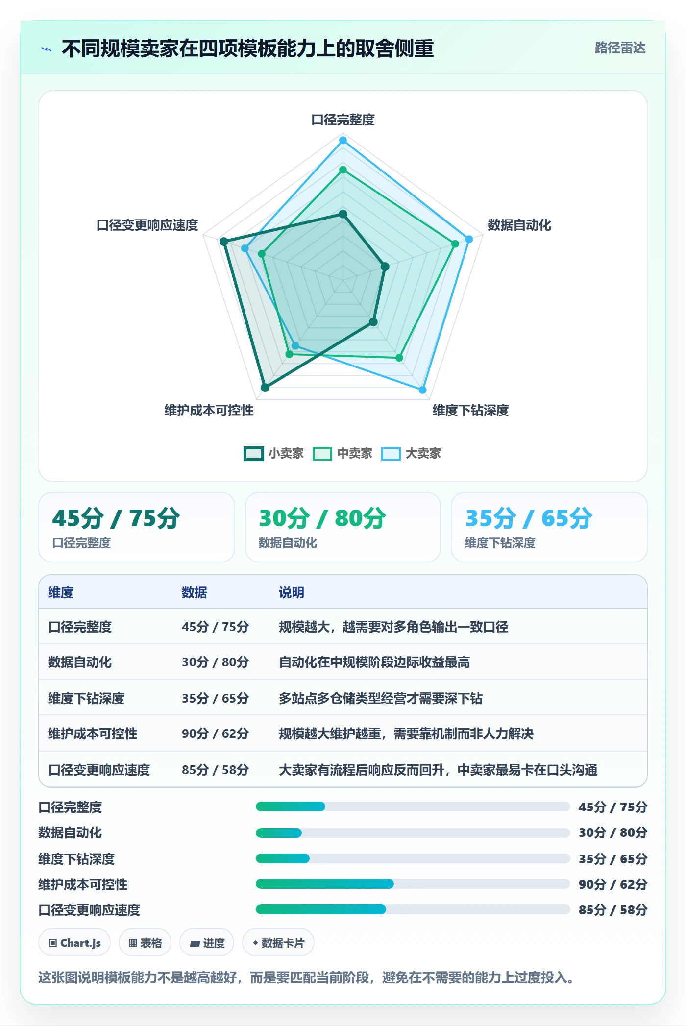 亚马逊软件管理模板：围绕利润核算开展趋势观察