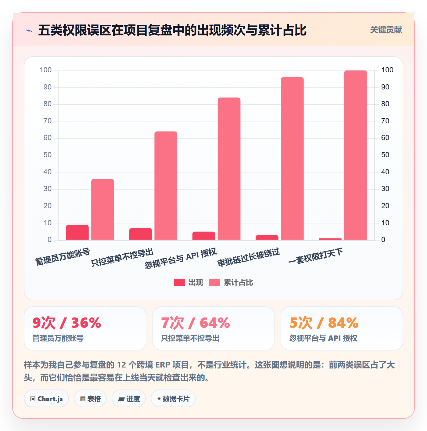 erp跨境电商应用思路：围绕权限管理拆解流程设计