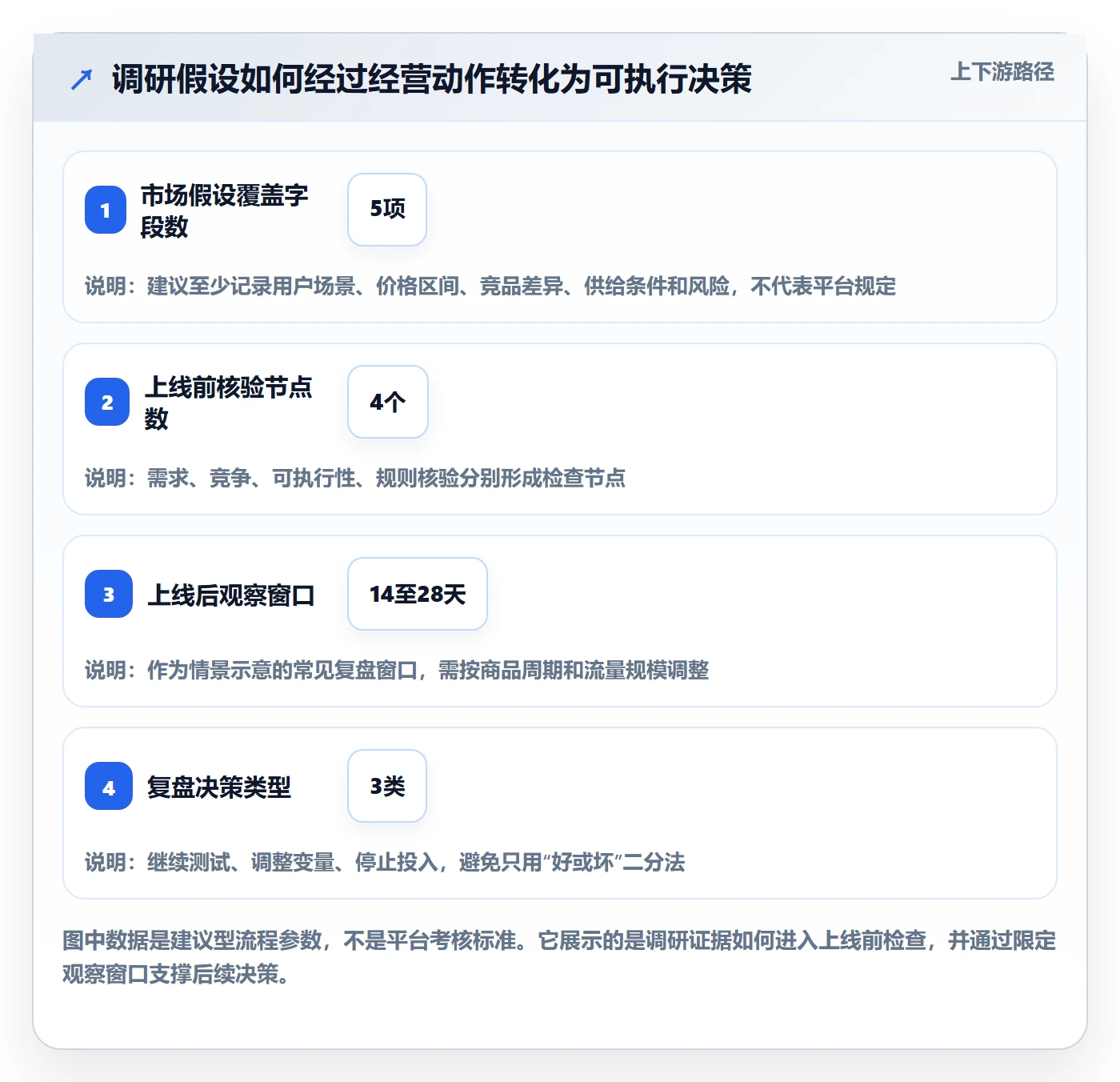 temu执行标准：账号绩效环节如何体现市场调研