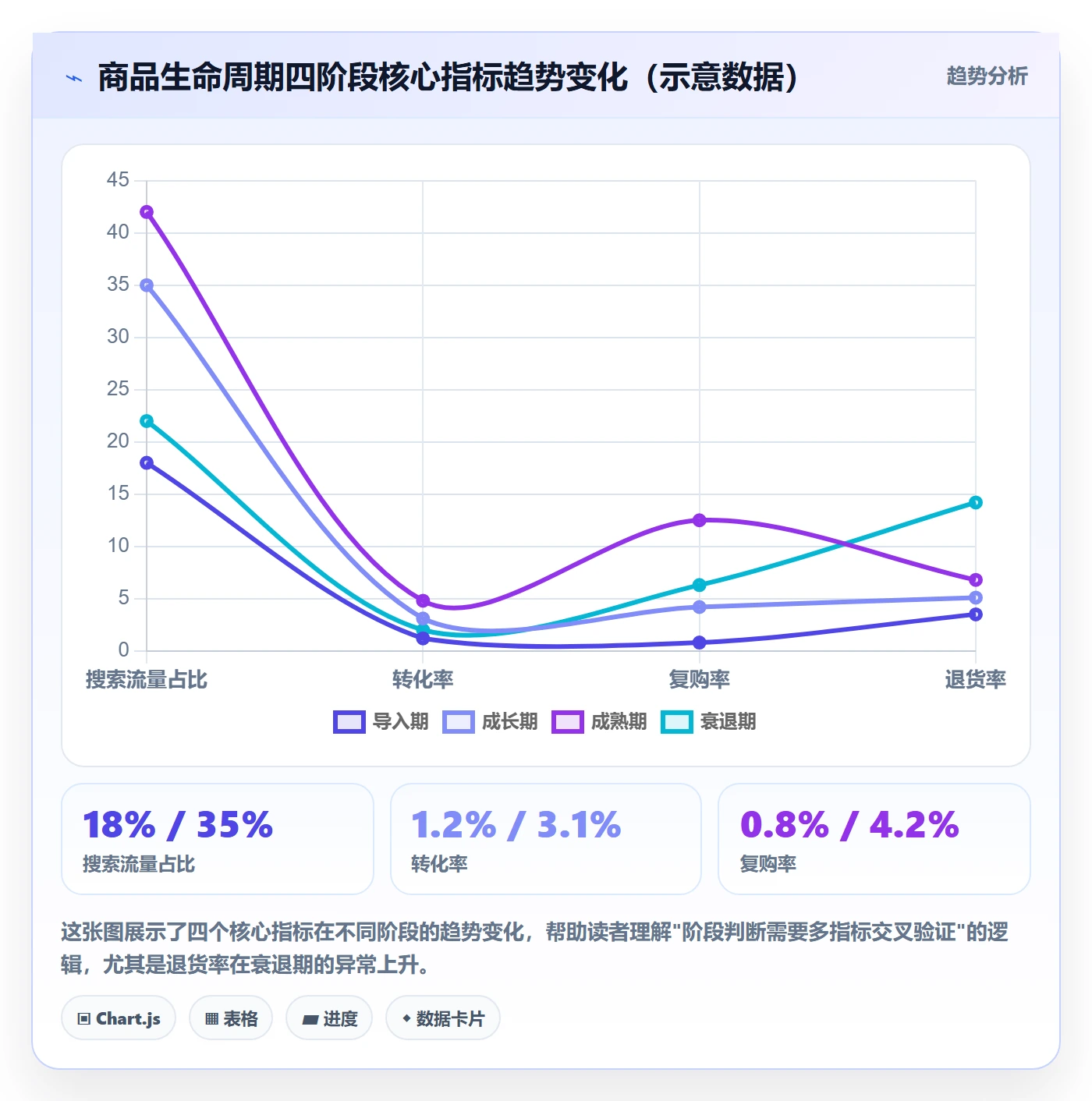商品分析数据方法：用生命周期支撑选品策略判断