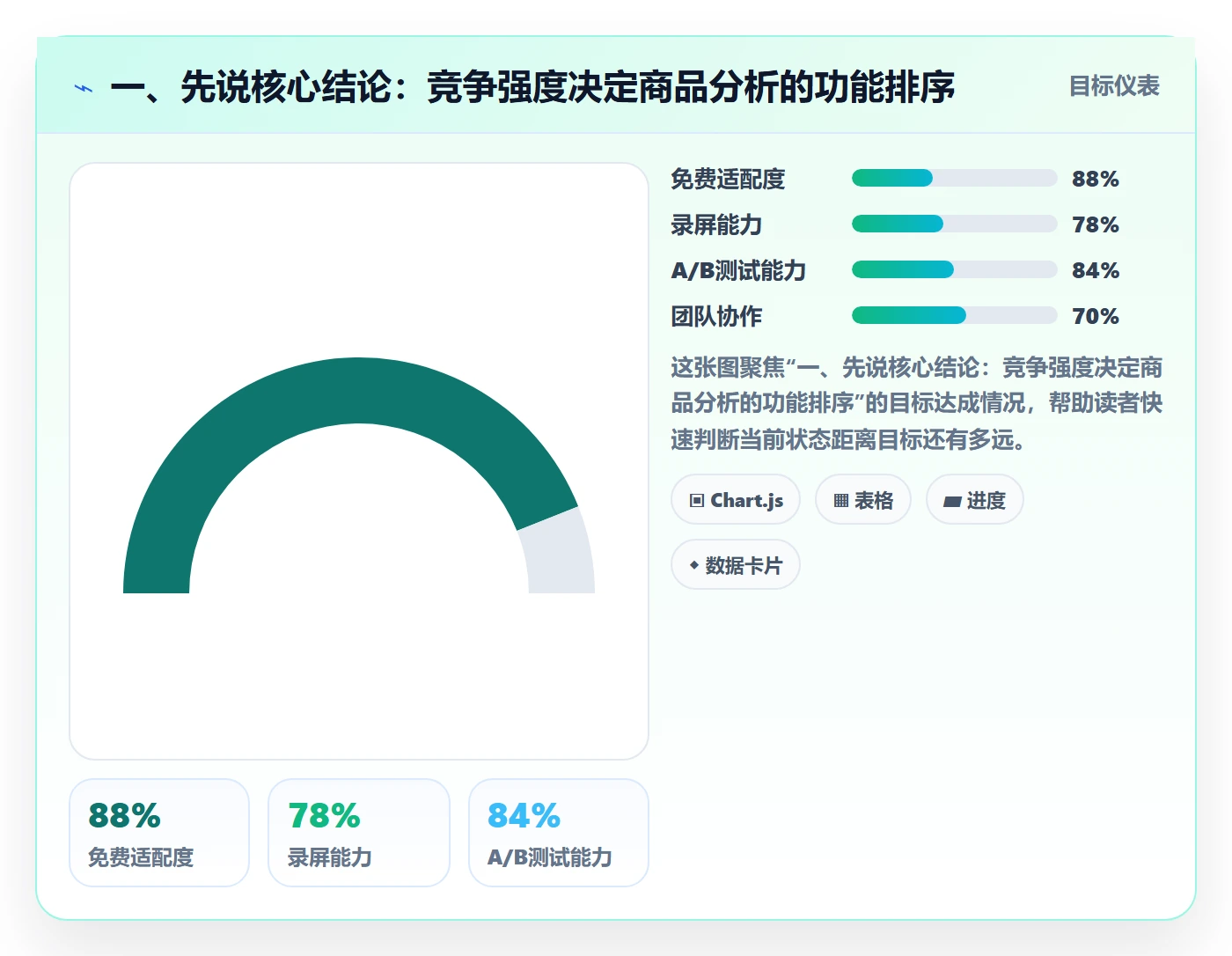 一、先说核心结论：竞争强度决定商品分析的功能排序
