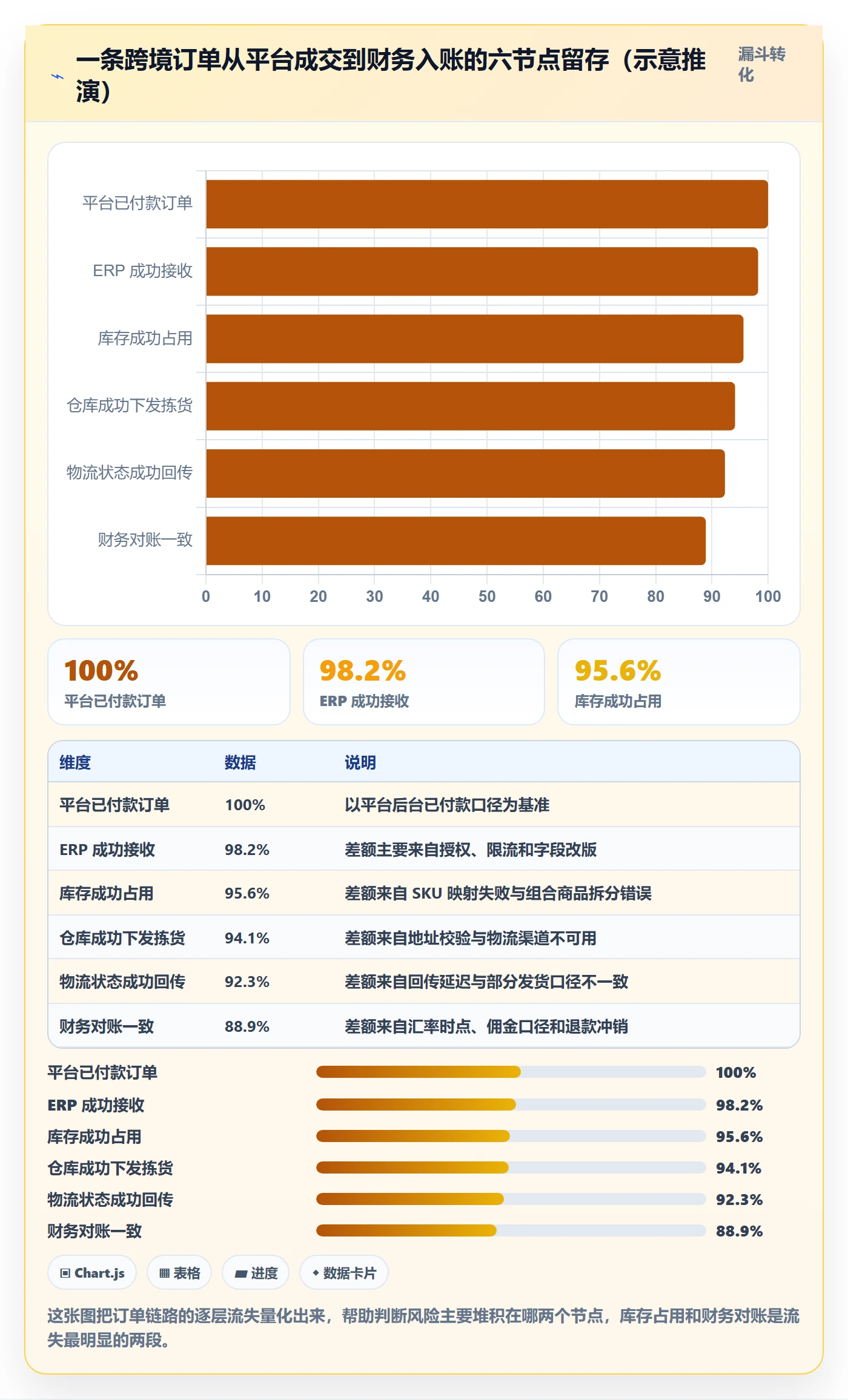 erp跨境电商管理模板:围绕订单同步开展风险排查