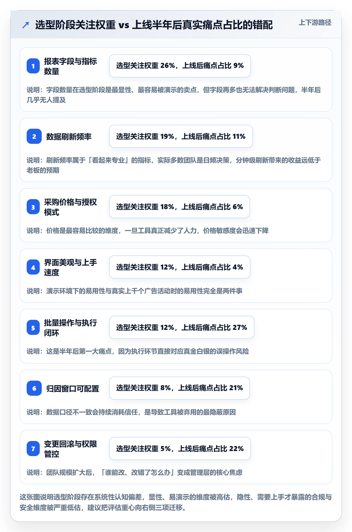 亚马逊软件选择标准：广告管理维度如何评估精细化运营