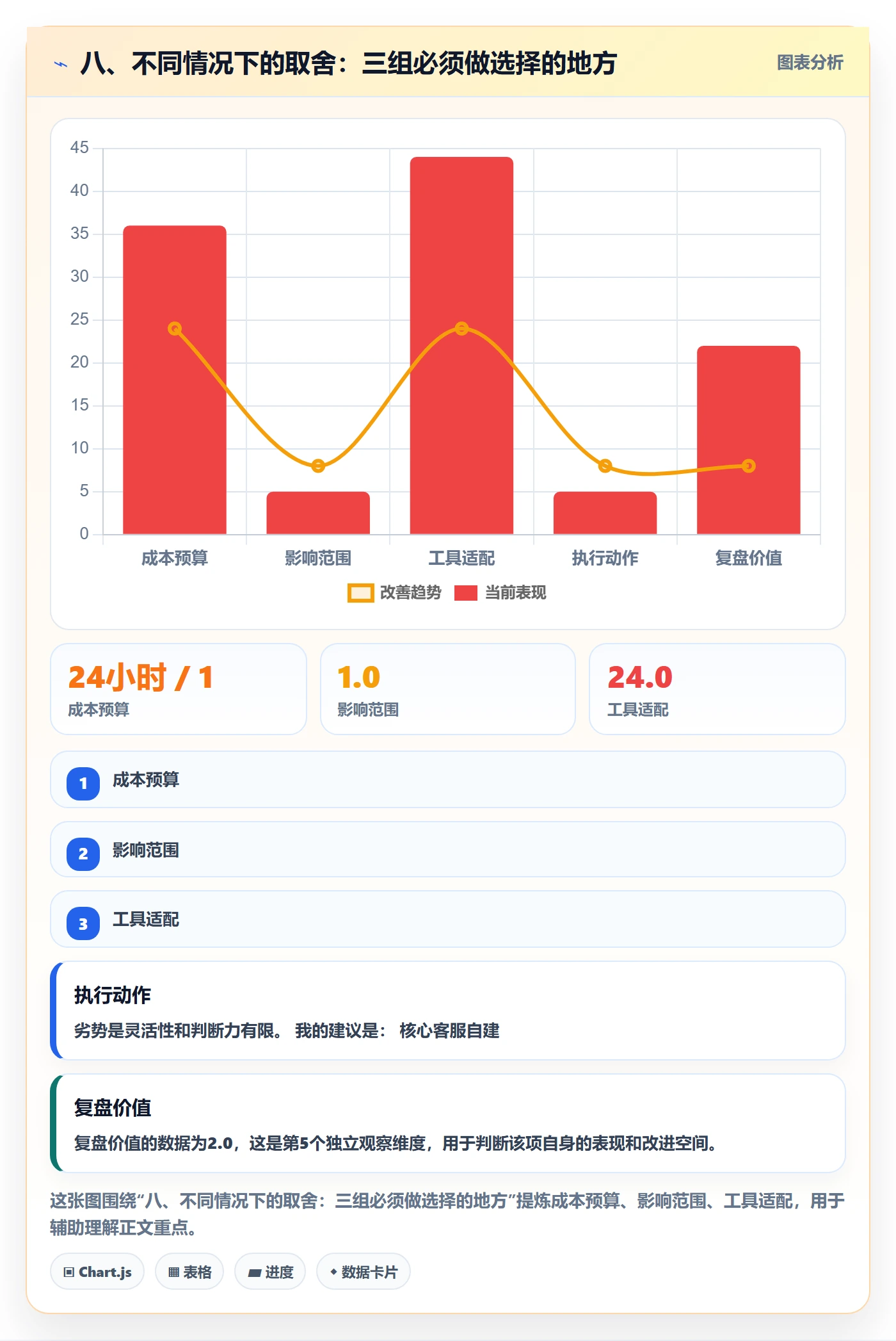 八、不同情况下的取舍：三组必须做选择的地方