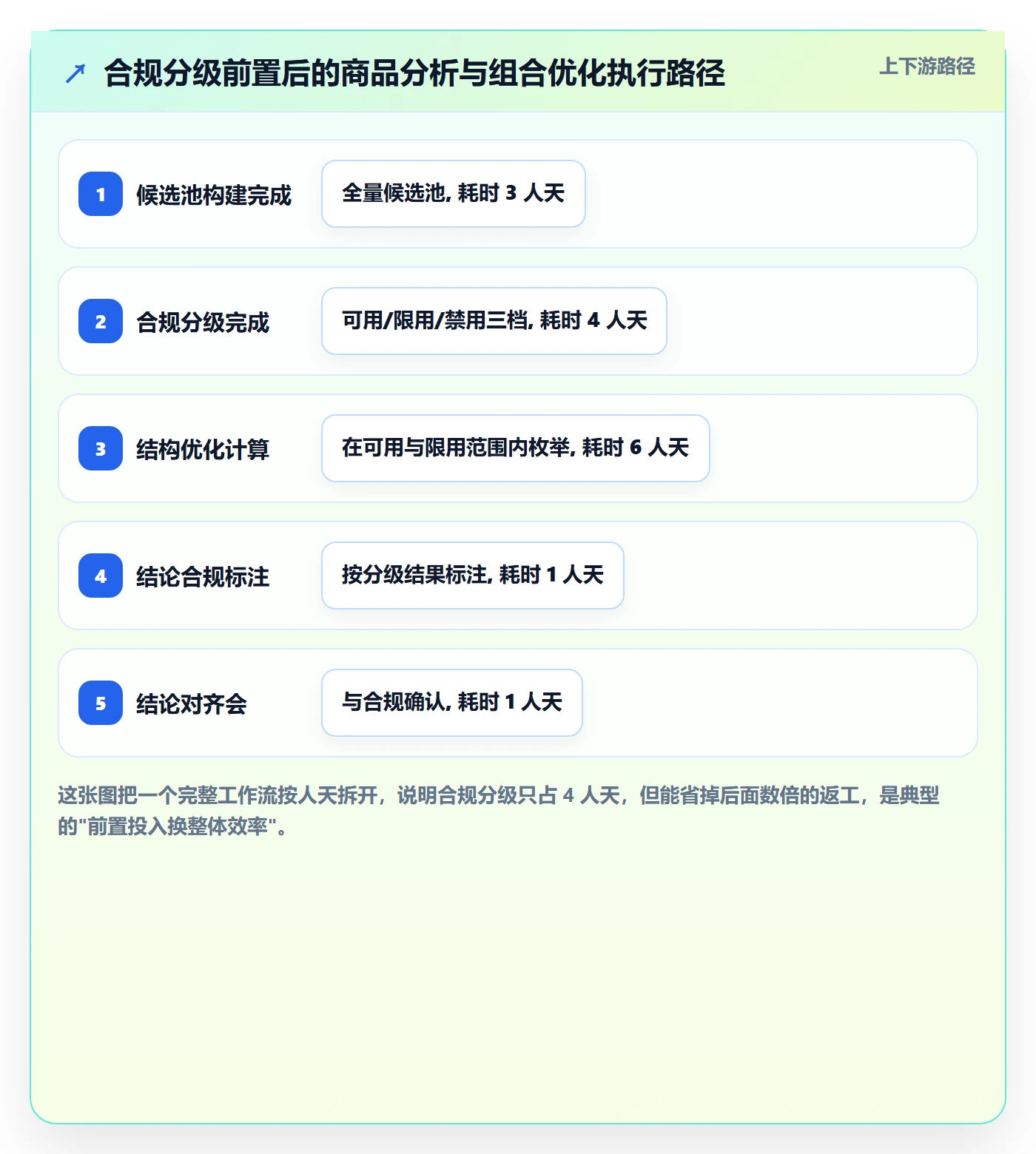 想做好商品分析，先掌握合规管理中的组合优化