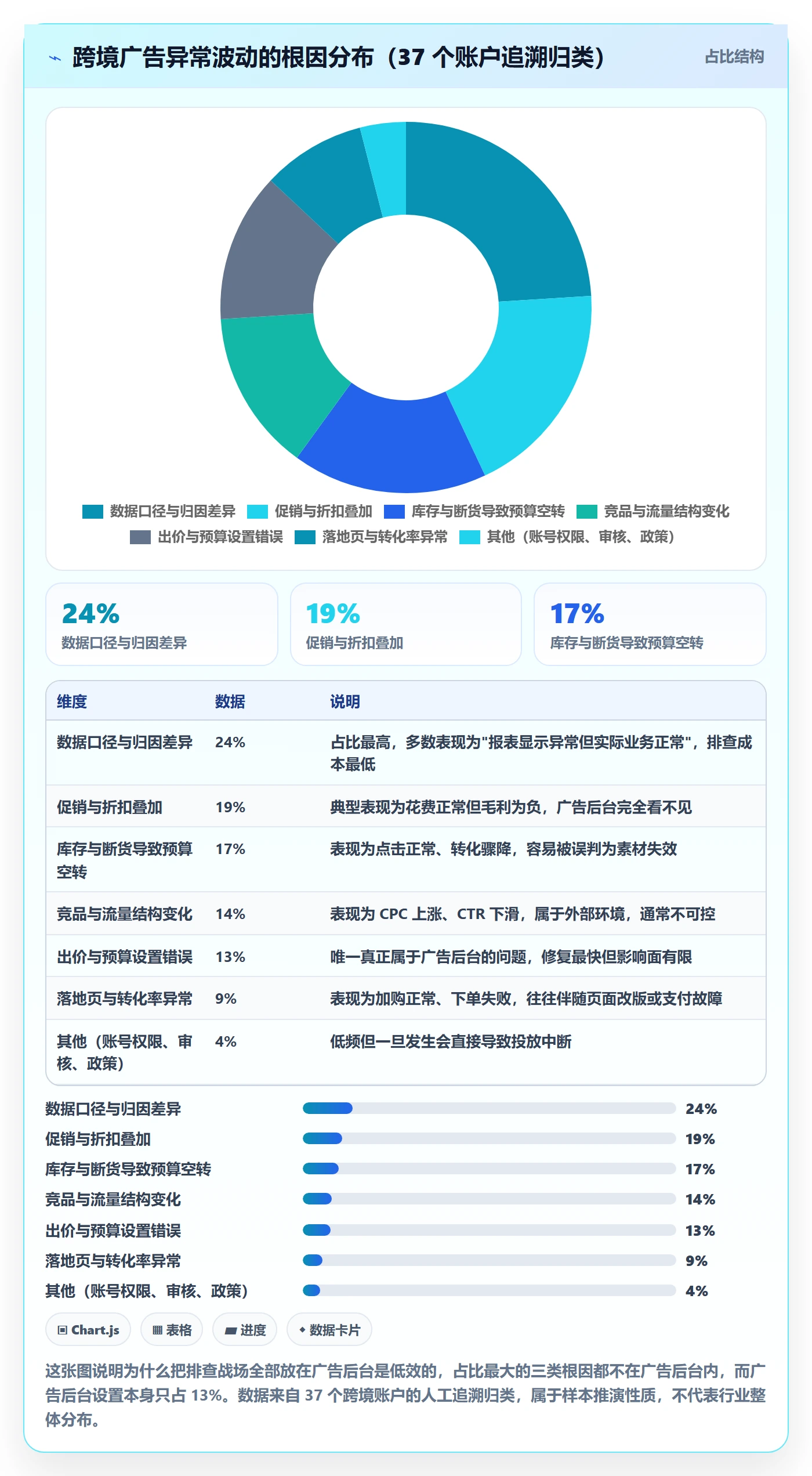 跨境电商运营工作指南：用风险排查解决广告投放问题