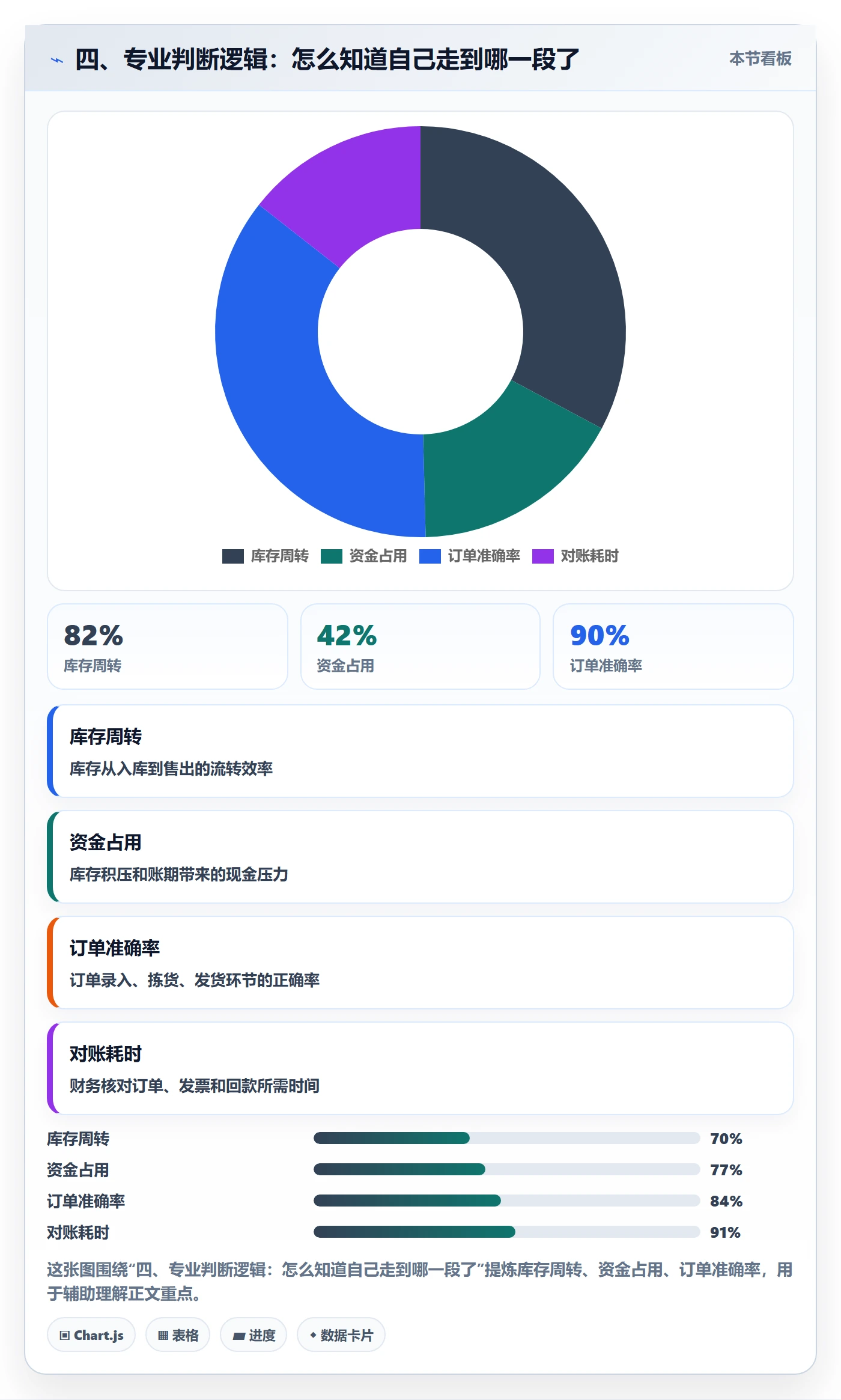 四、专业判断逻辑：怎么知道自己走到哪一段了