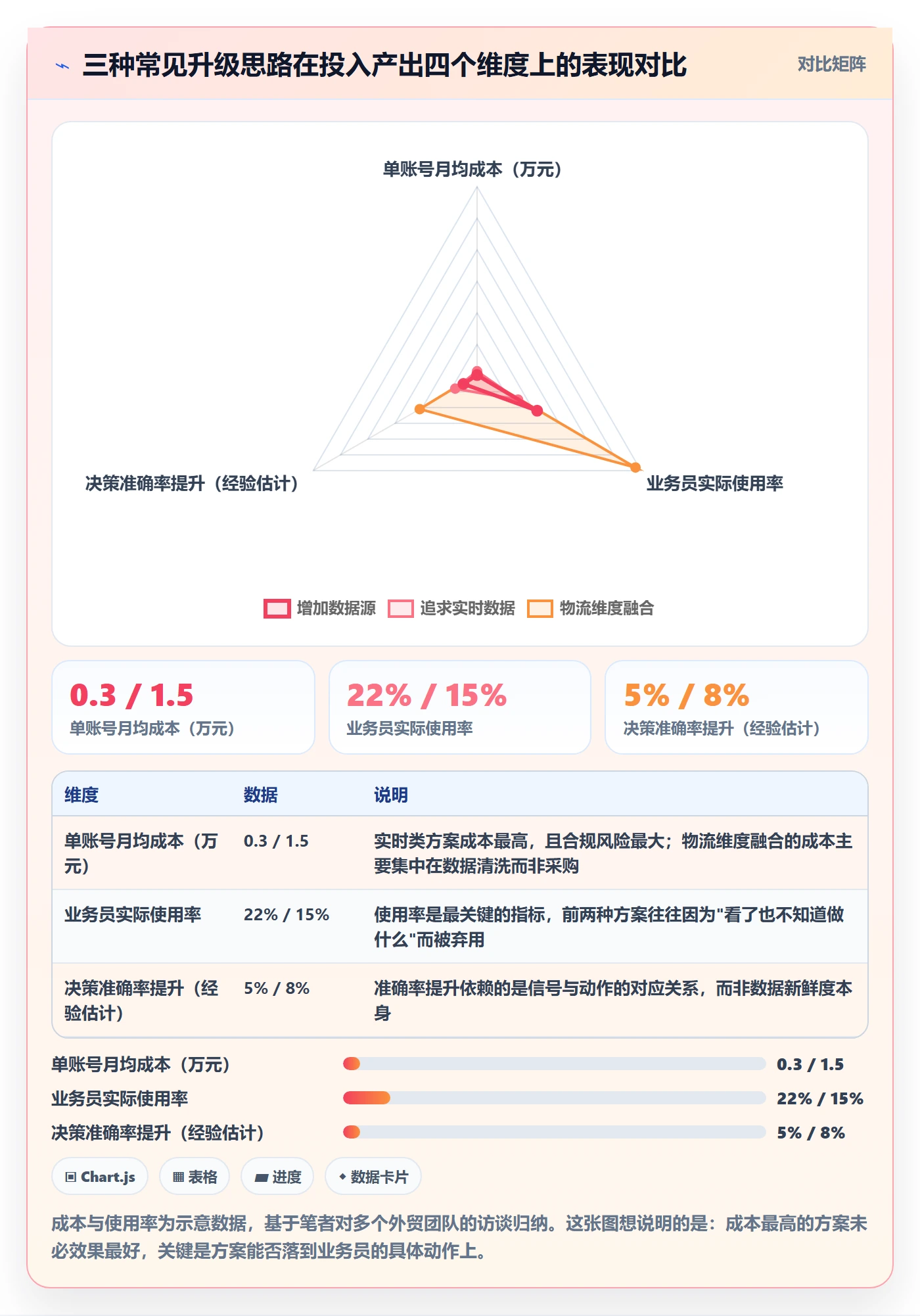 外贸数据分析平台升级方案：用物流方案改善海关数据