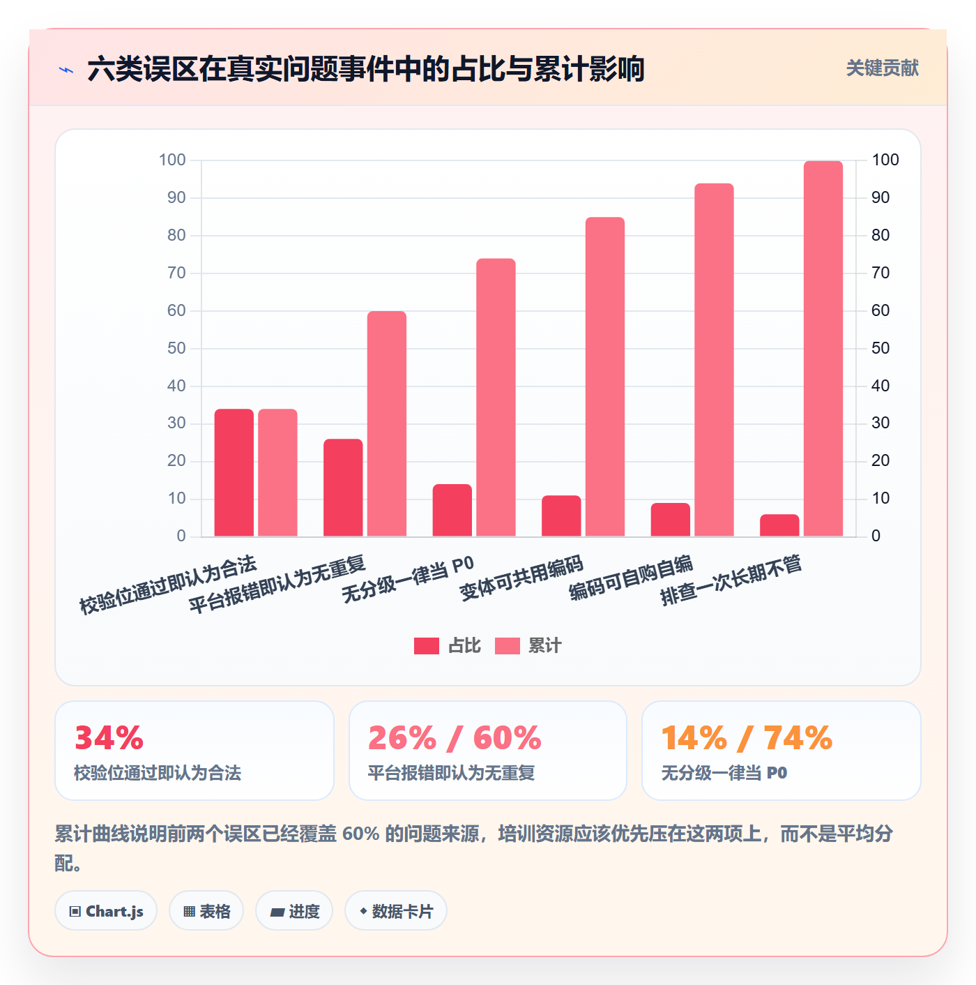 UPC码基础课：重复码排查相关的团队培训一次讲透