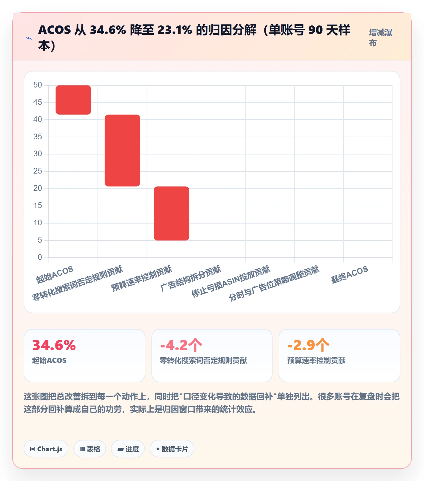 亚马逊软件使用技巧:广告管理对应的自动化方案方法