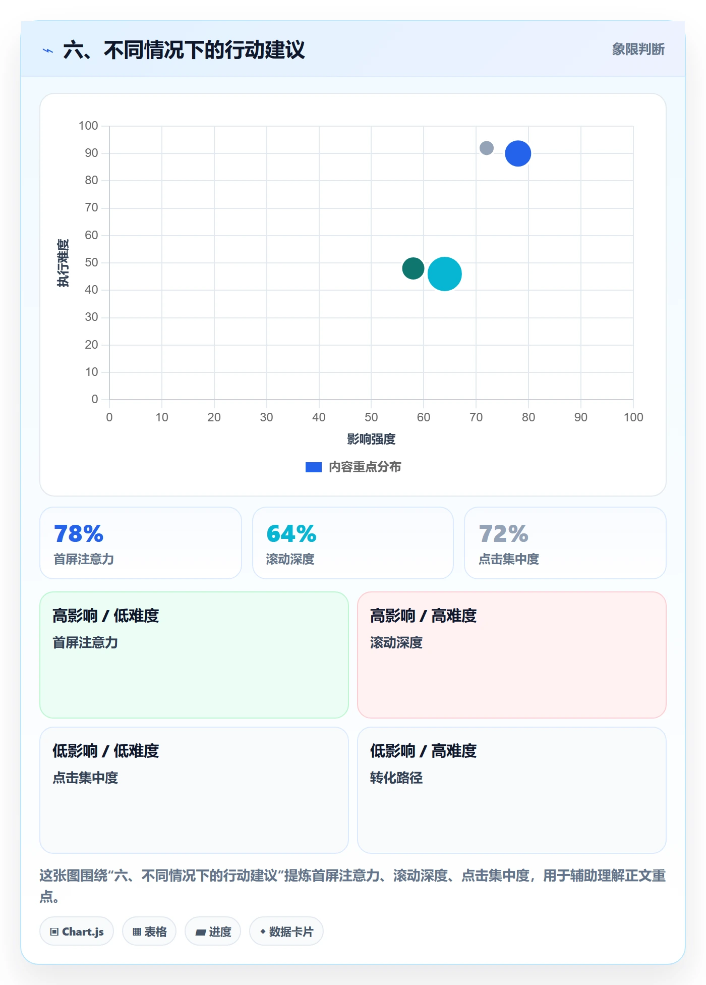 六、不同情况下的行动建议