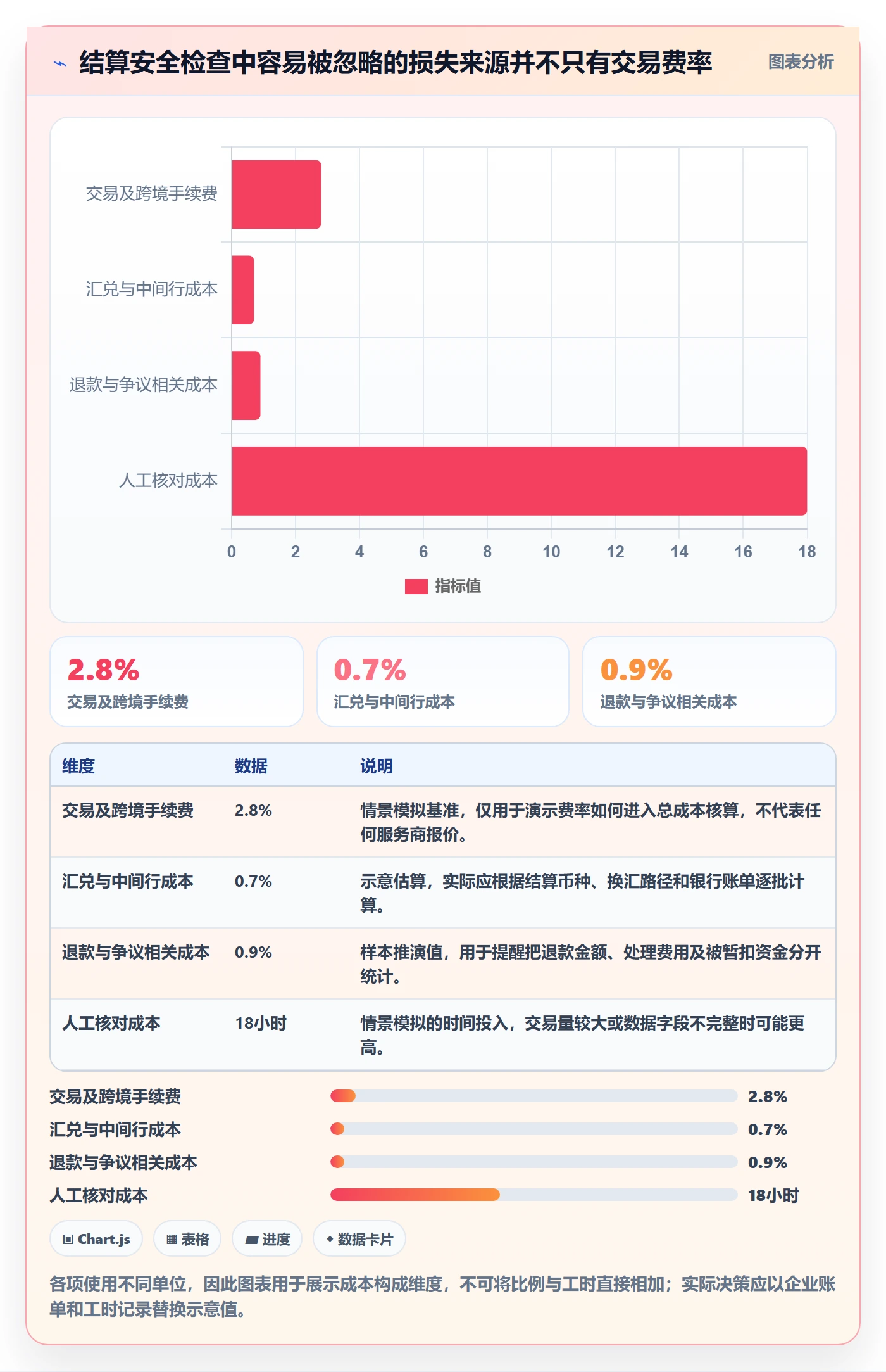 跨境电商优化清单：支付结算与账号安全的关键动作