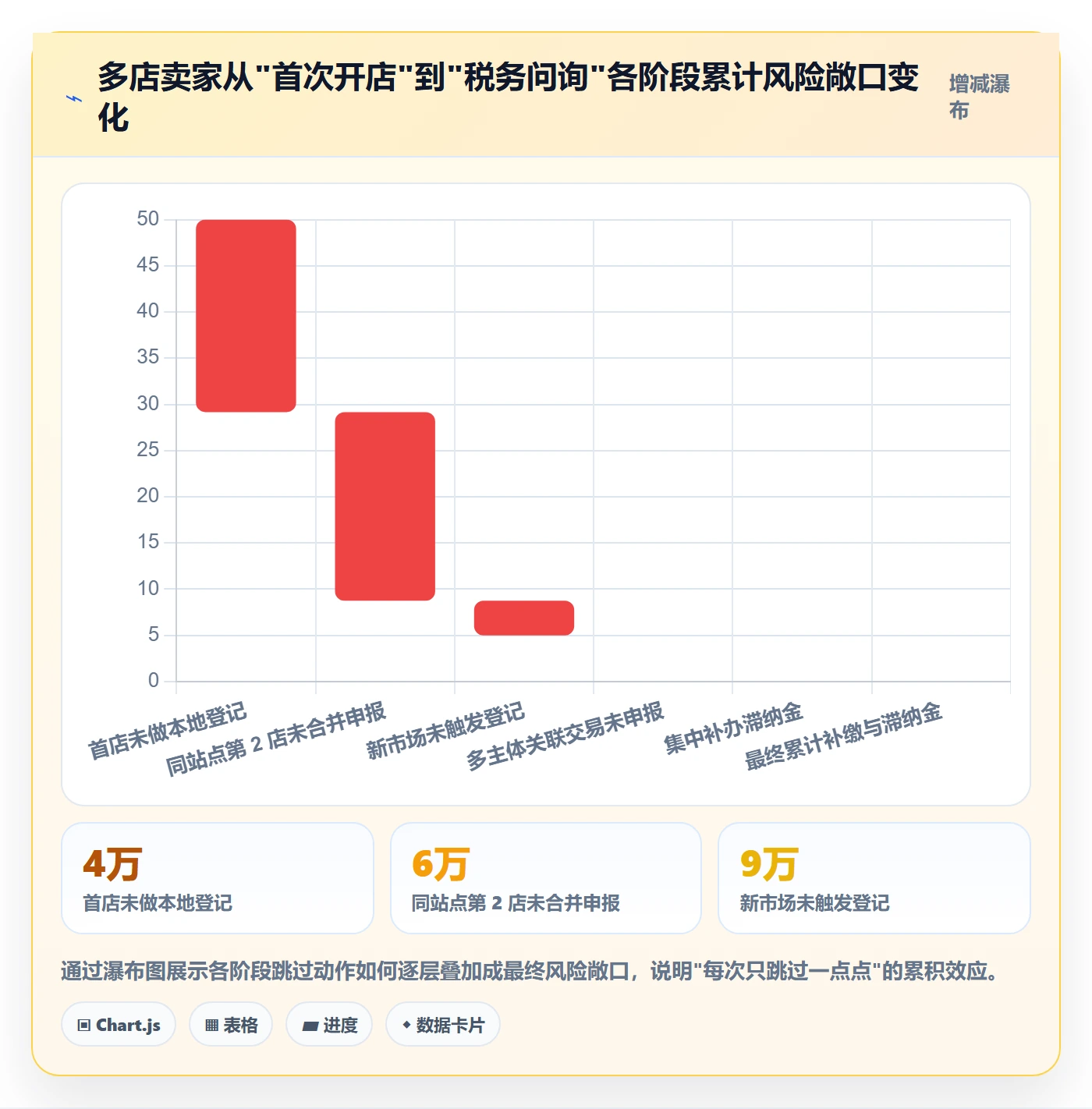 跨境电商一站式服务落地清单：税务合规相关的多店经营事项