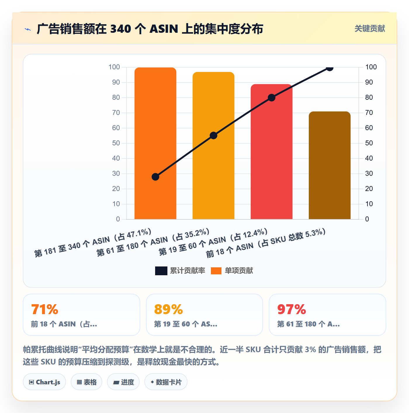跨境电商运营实用方法：围绕广告投放建立系统搭建