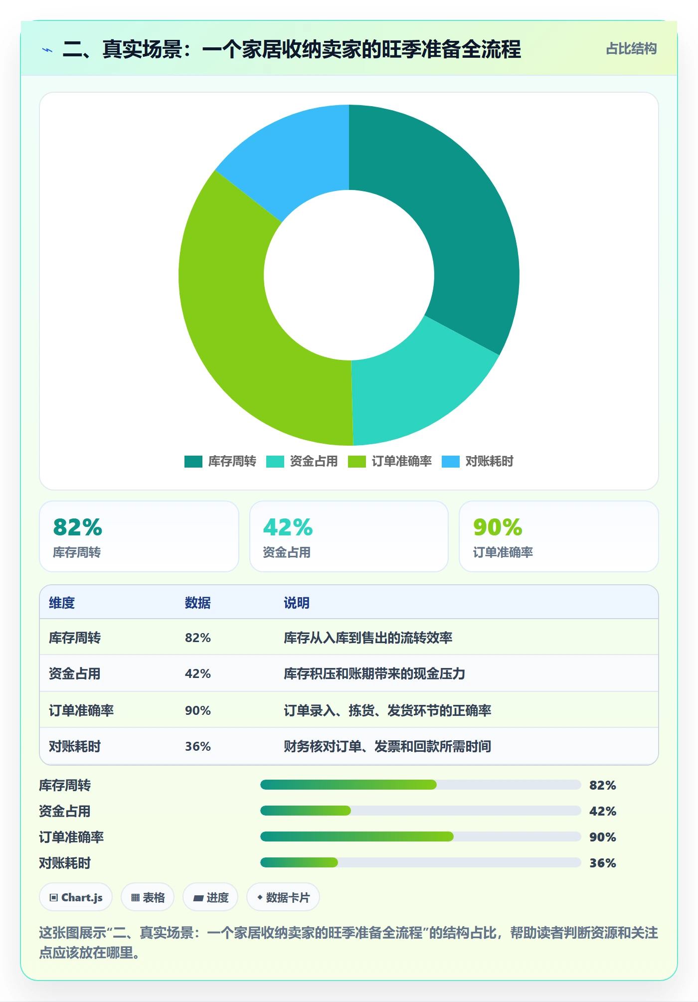 二、真实场景：一个家居收纳卖家的旺季准备全流程