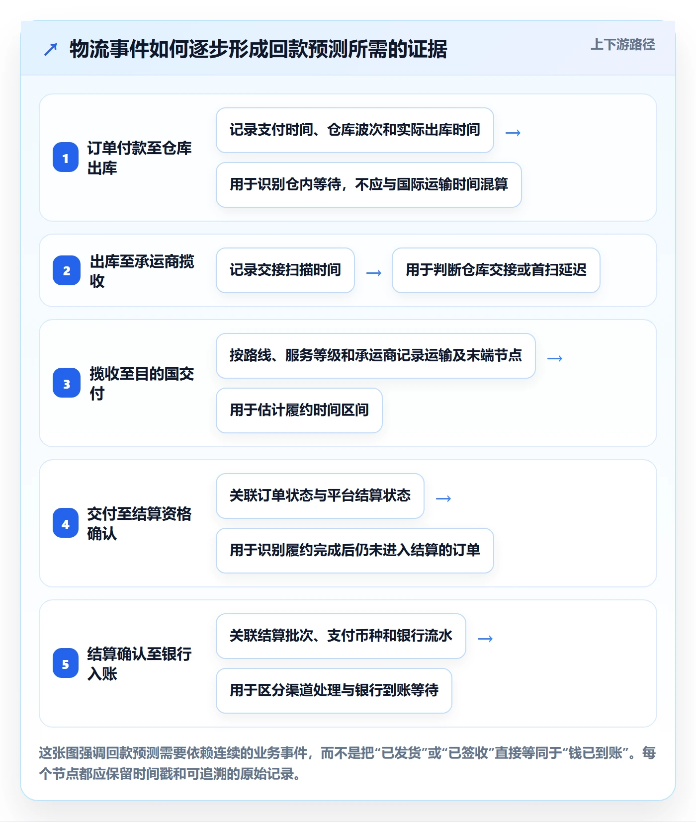 跨境电商业务拆解：跨境物流为什么影响回款管理