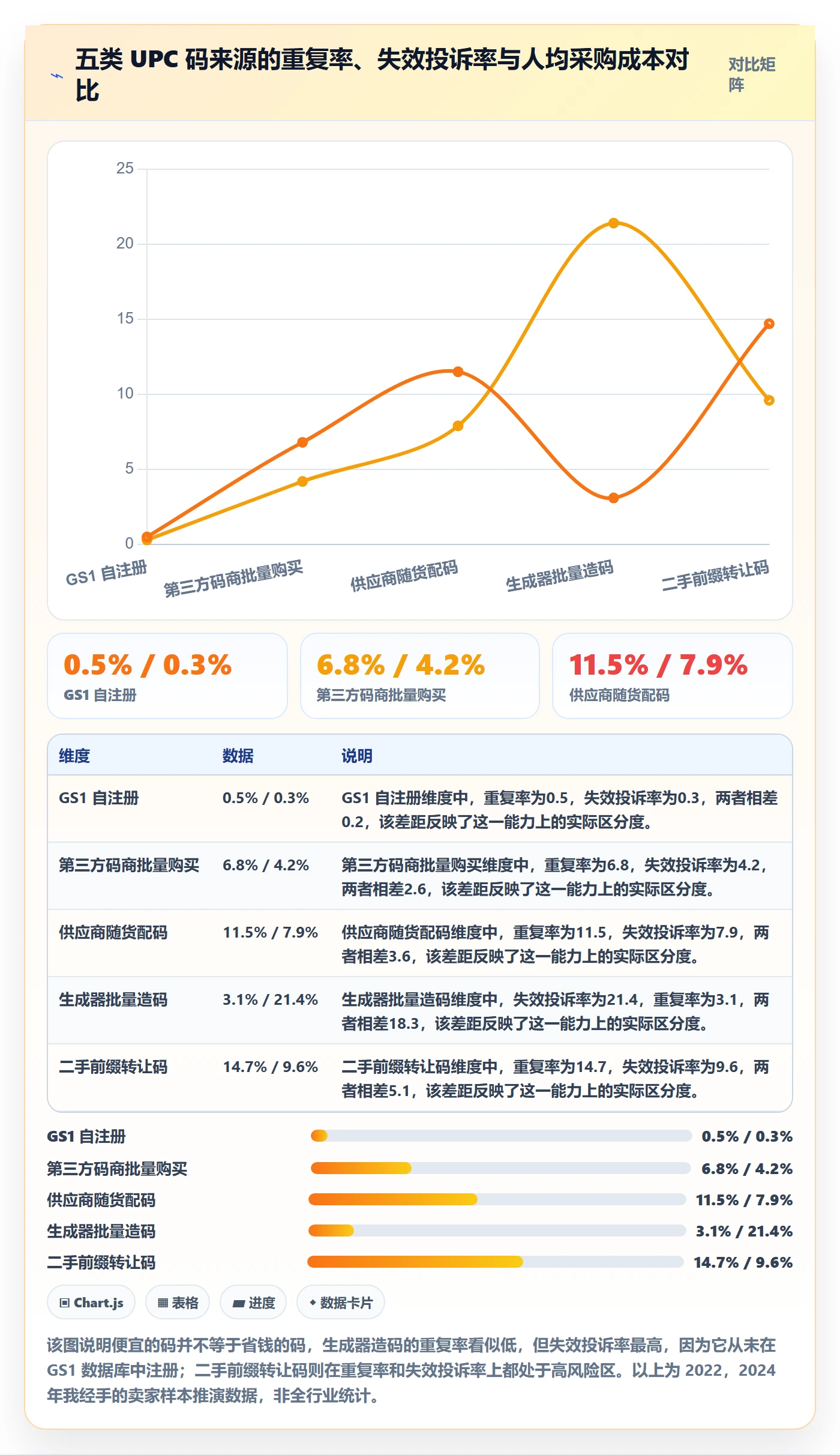 想做好UPC码，先掌握选品策略中的重复码排查