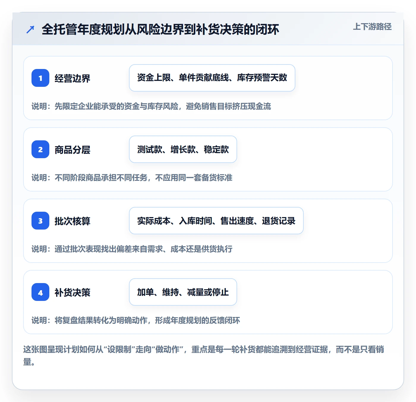 temu怎么管？以全托管模式为核心的年度规划方案