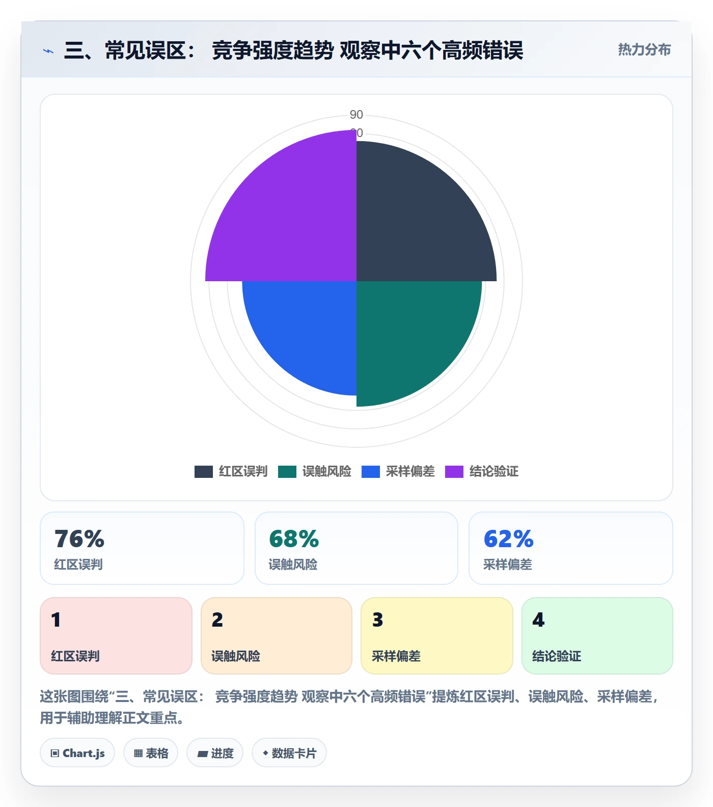三、常见误区： 竞争强度趋势 观察中六个高频错误