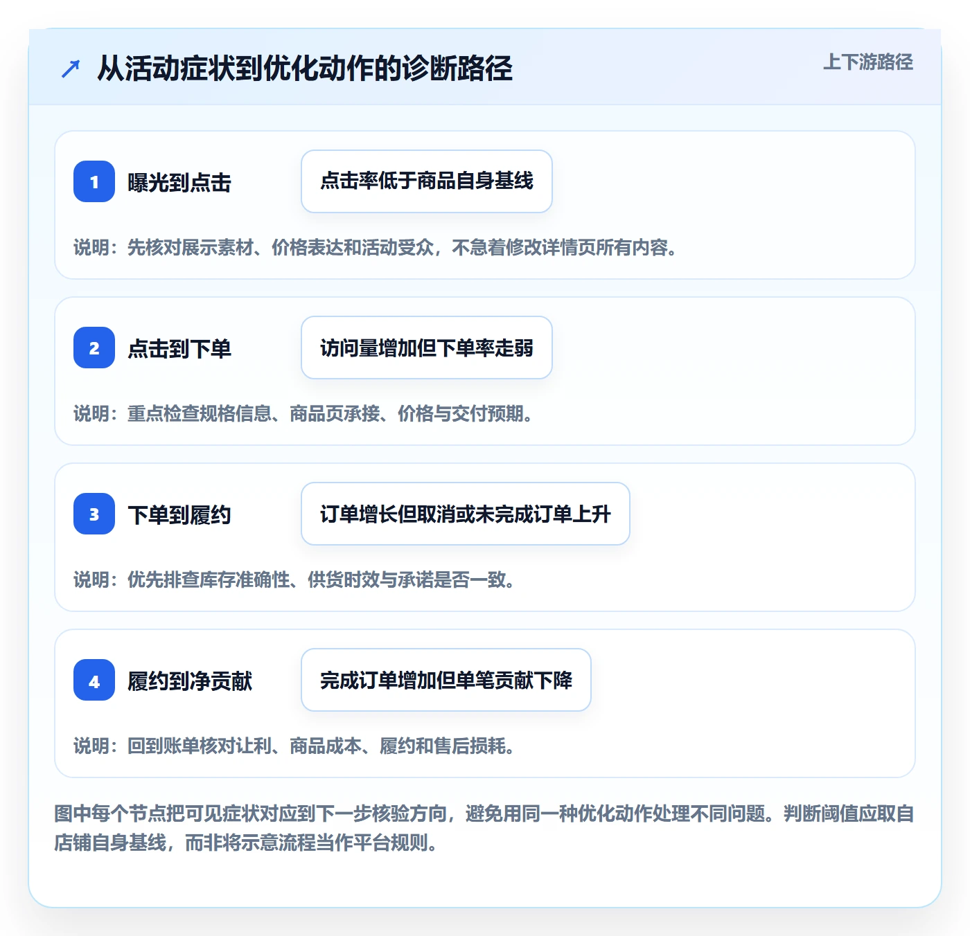 temu怎么优化？先从活动流量的精细化运营入手