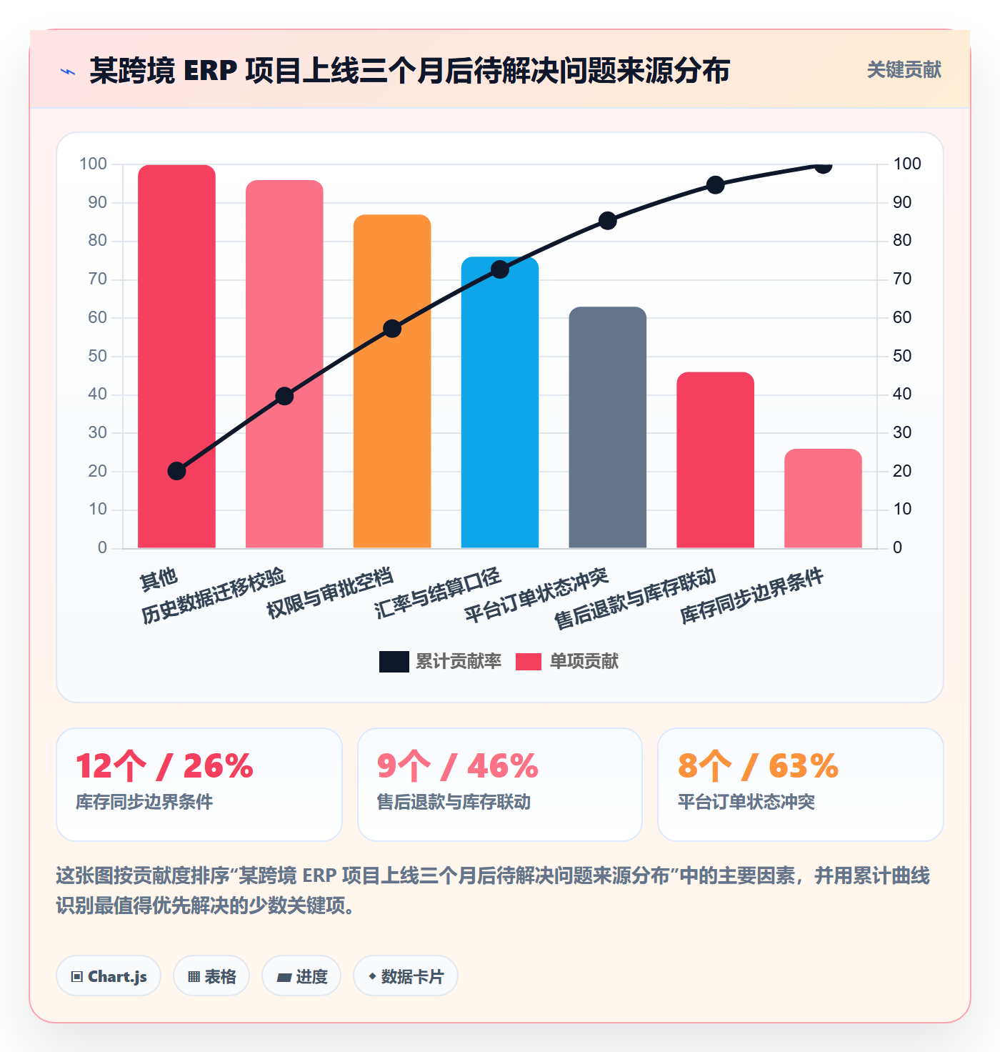 erp跨境电商方案设计：系统实施场景的问题清单怎么做
