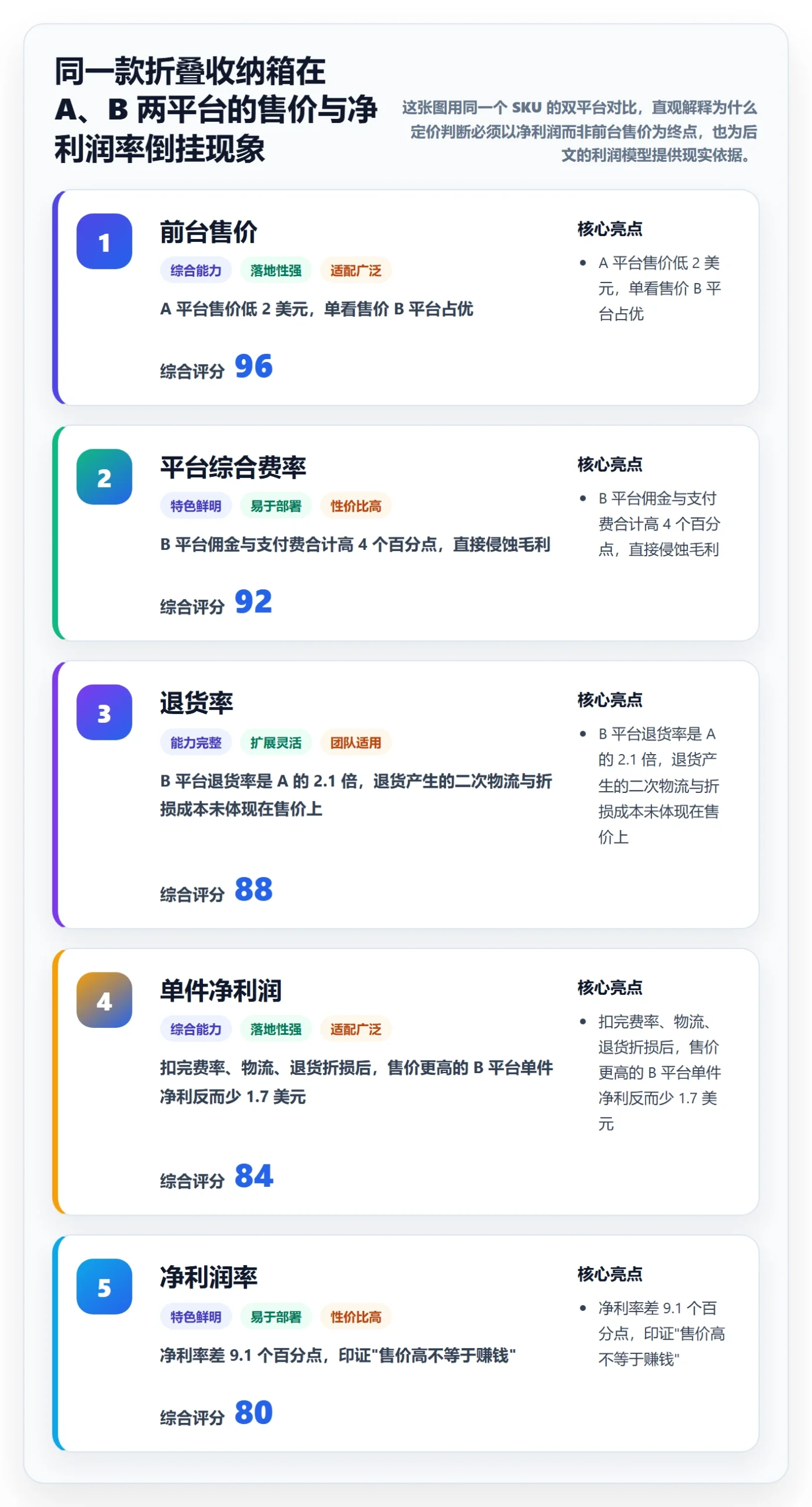 erp跨境电商数据方法：用多平台刊登支撑定价策略判断