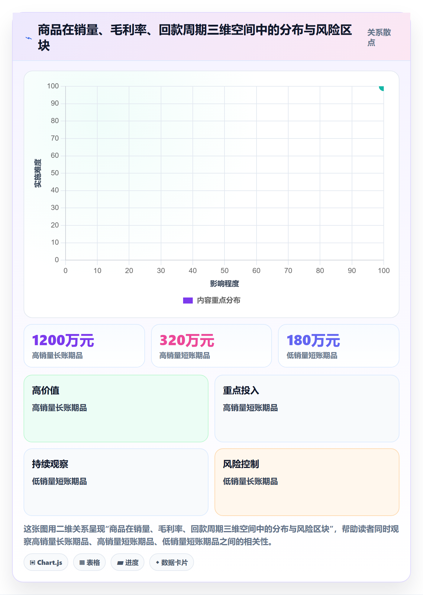 商品分析优化清单：组合优化与回款管理的关键动作