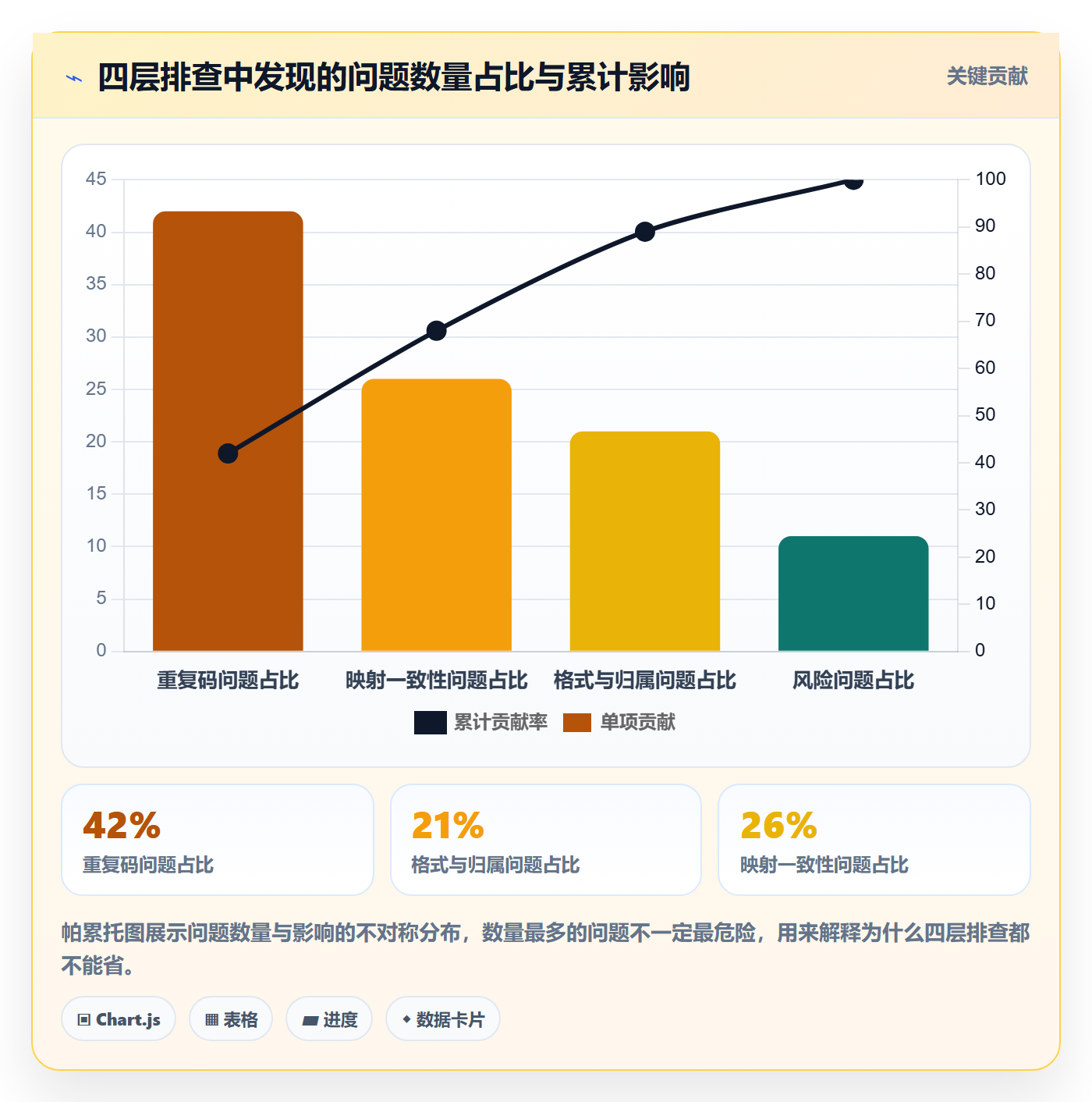 UPC码建设路线：从重复码排查到风险排查分几步