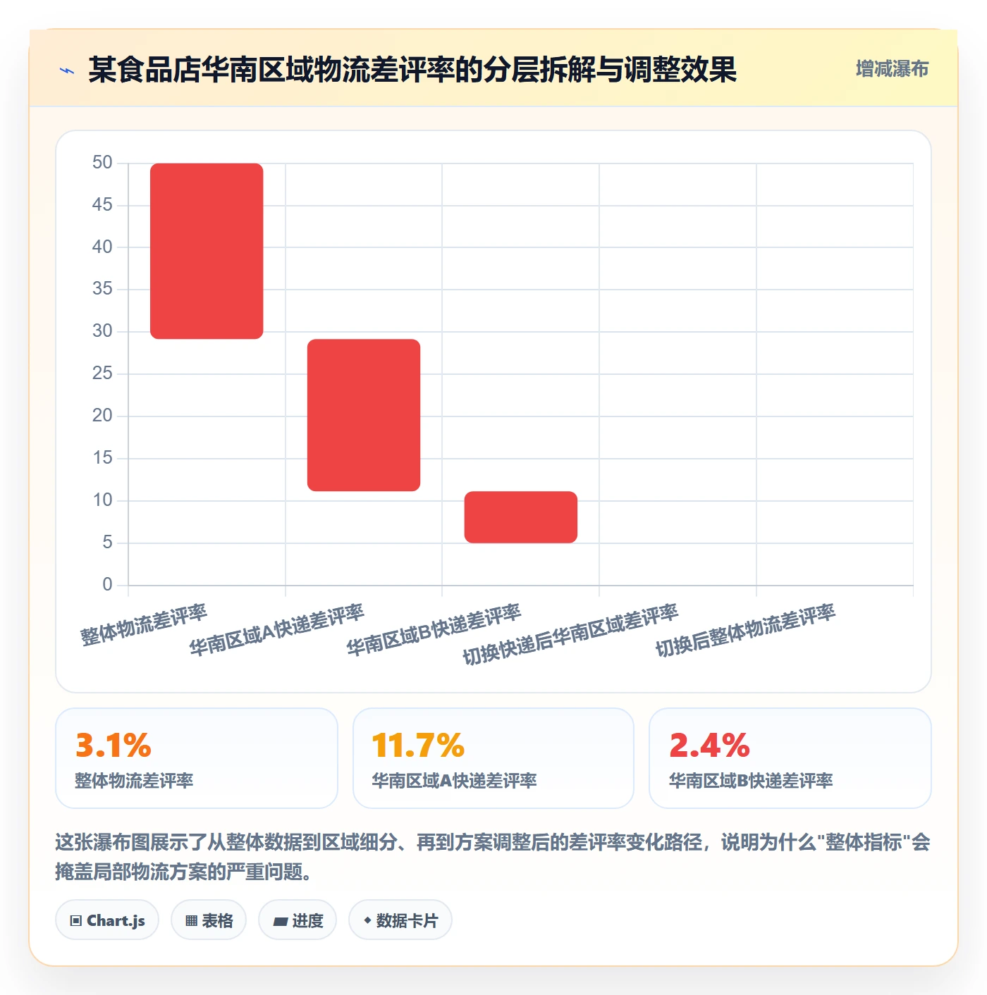商品分析执行标准：用户评价环节如何体现物流方案