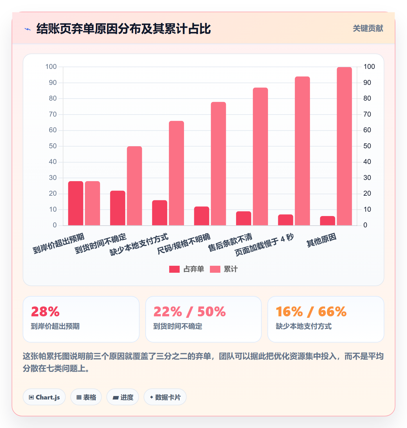 跨境电商运营优化清单：转化优化与进阶玩法的关键动作
