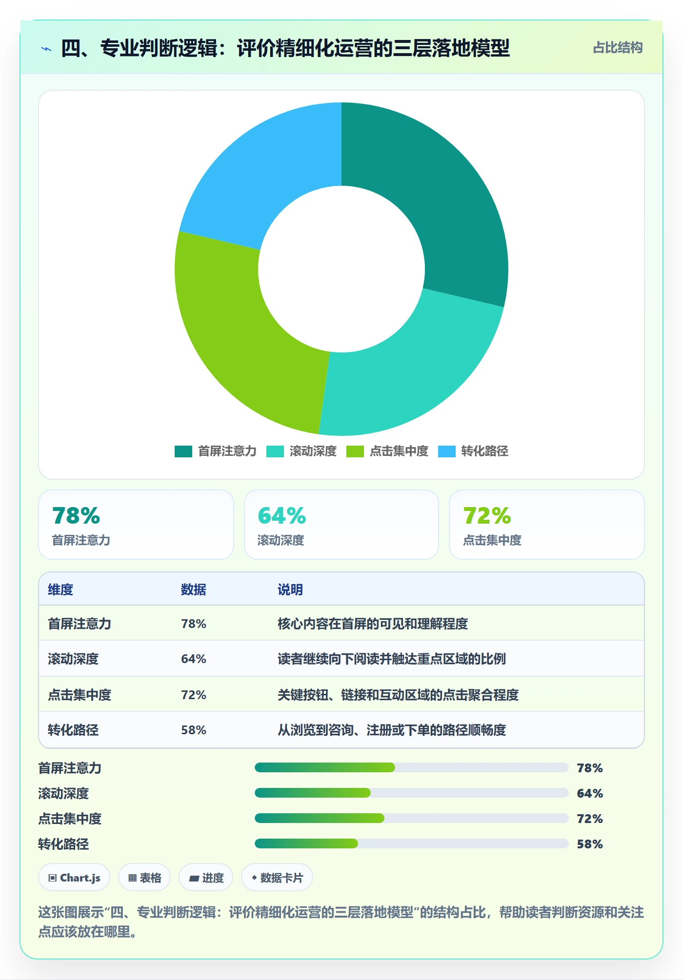 四、专业判断逻辑：评价精细化运营的三层落地模型