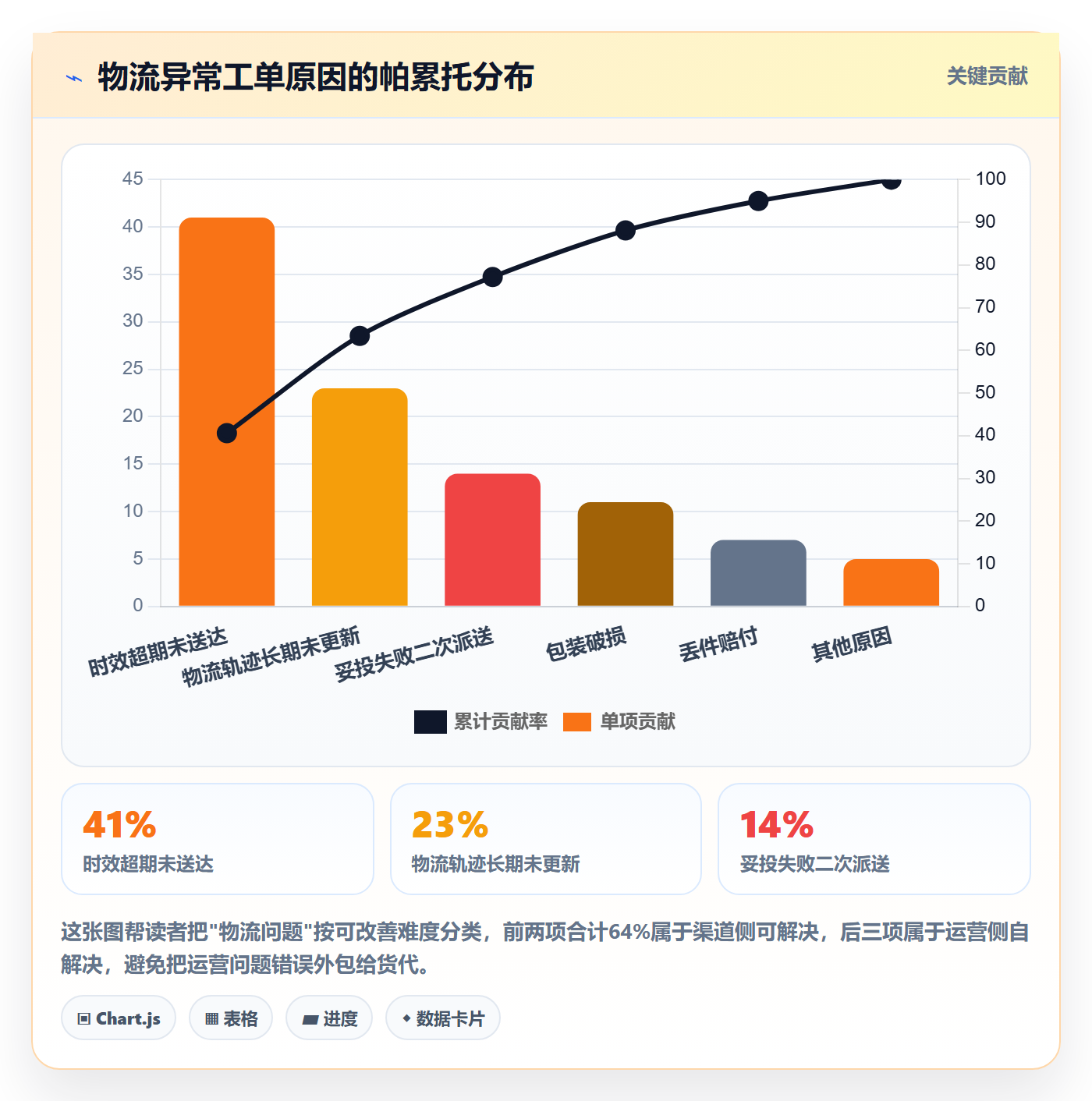 跨境电商运营使用技巧：数据复盘对应的物流方案方法