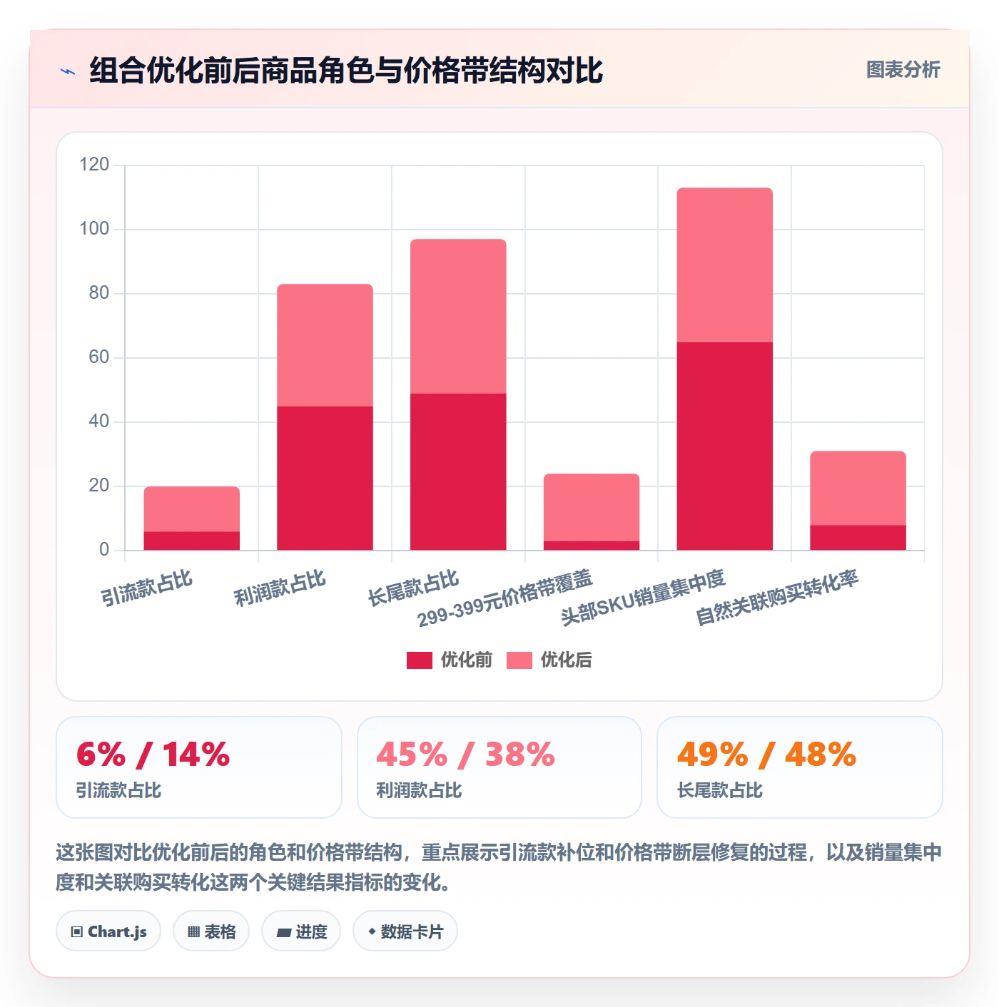 商品分析怎么落地？从组合优化讲清精细化运营