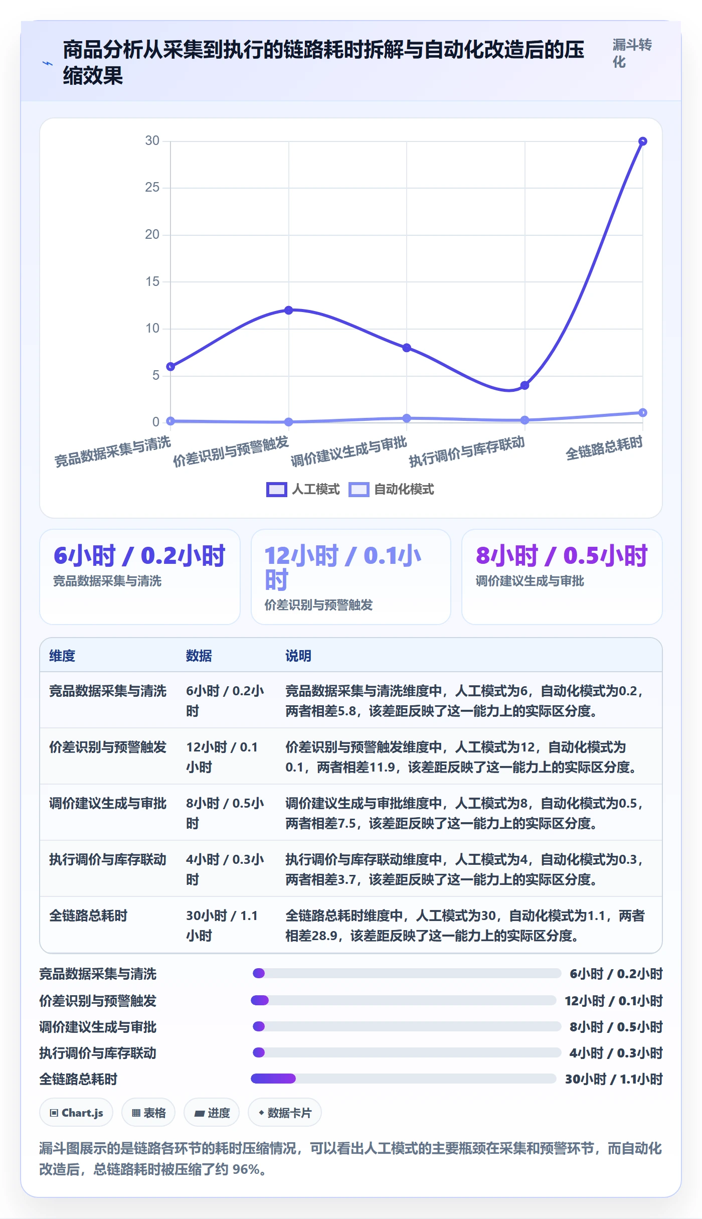 商品分析升级方案：用自动化方案改善竞争强度